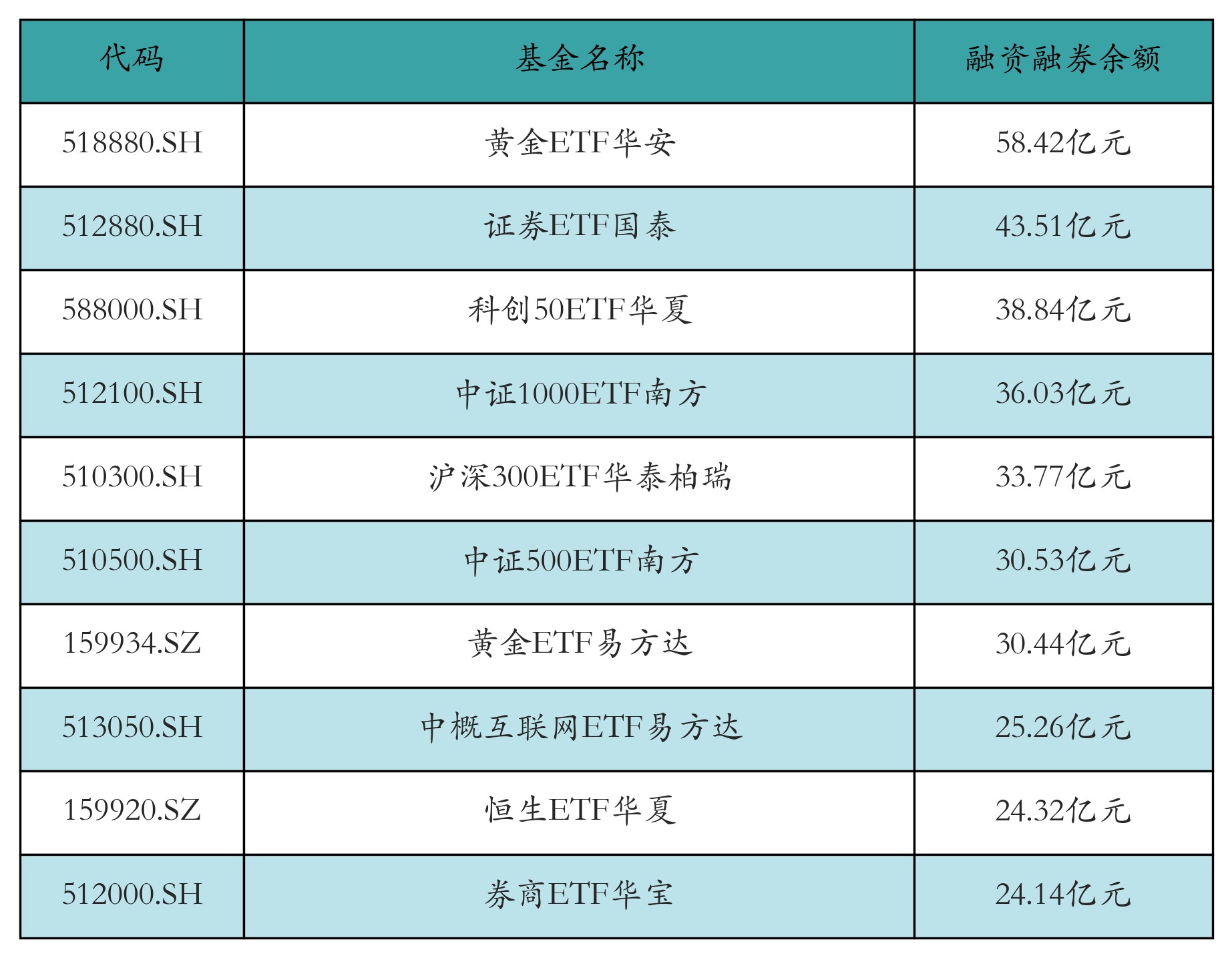 融资融券余额前10