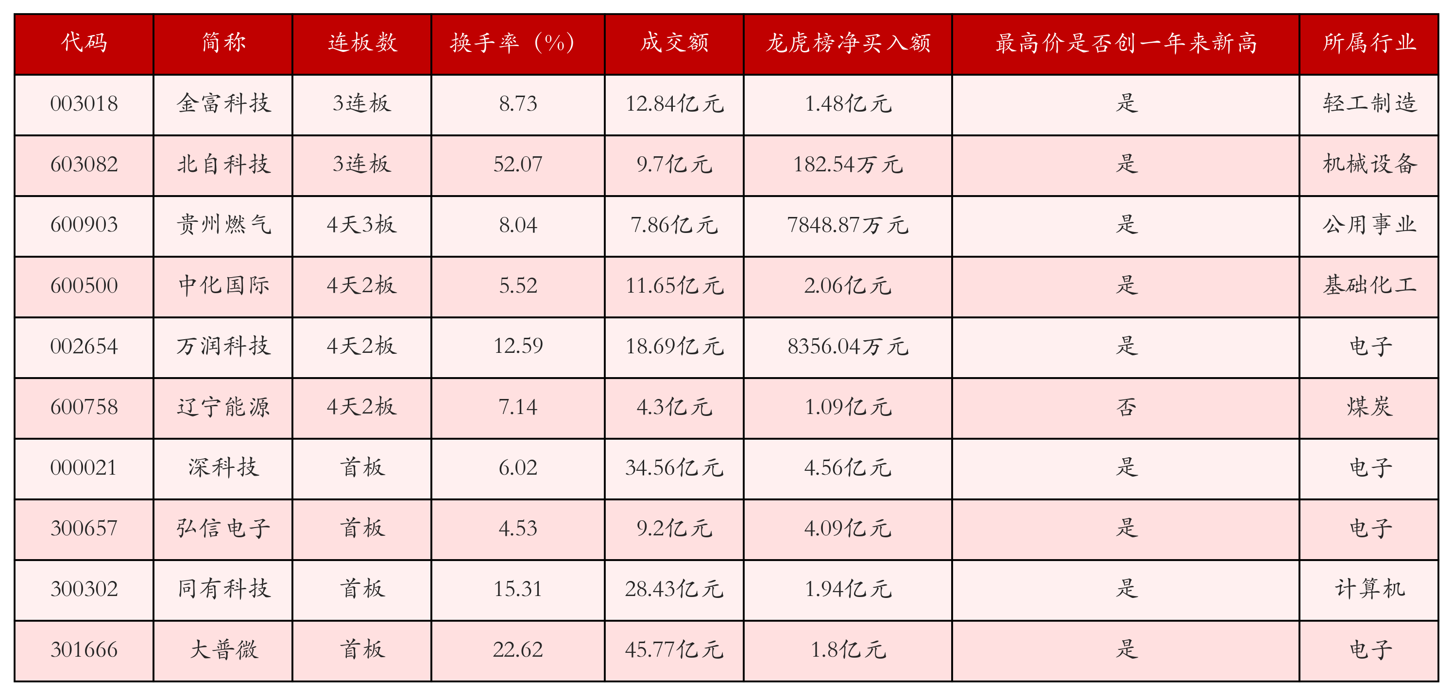 强势个股