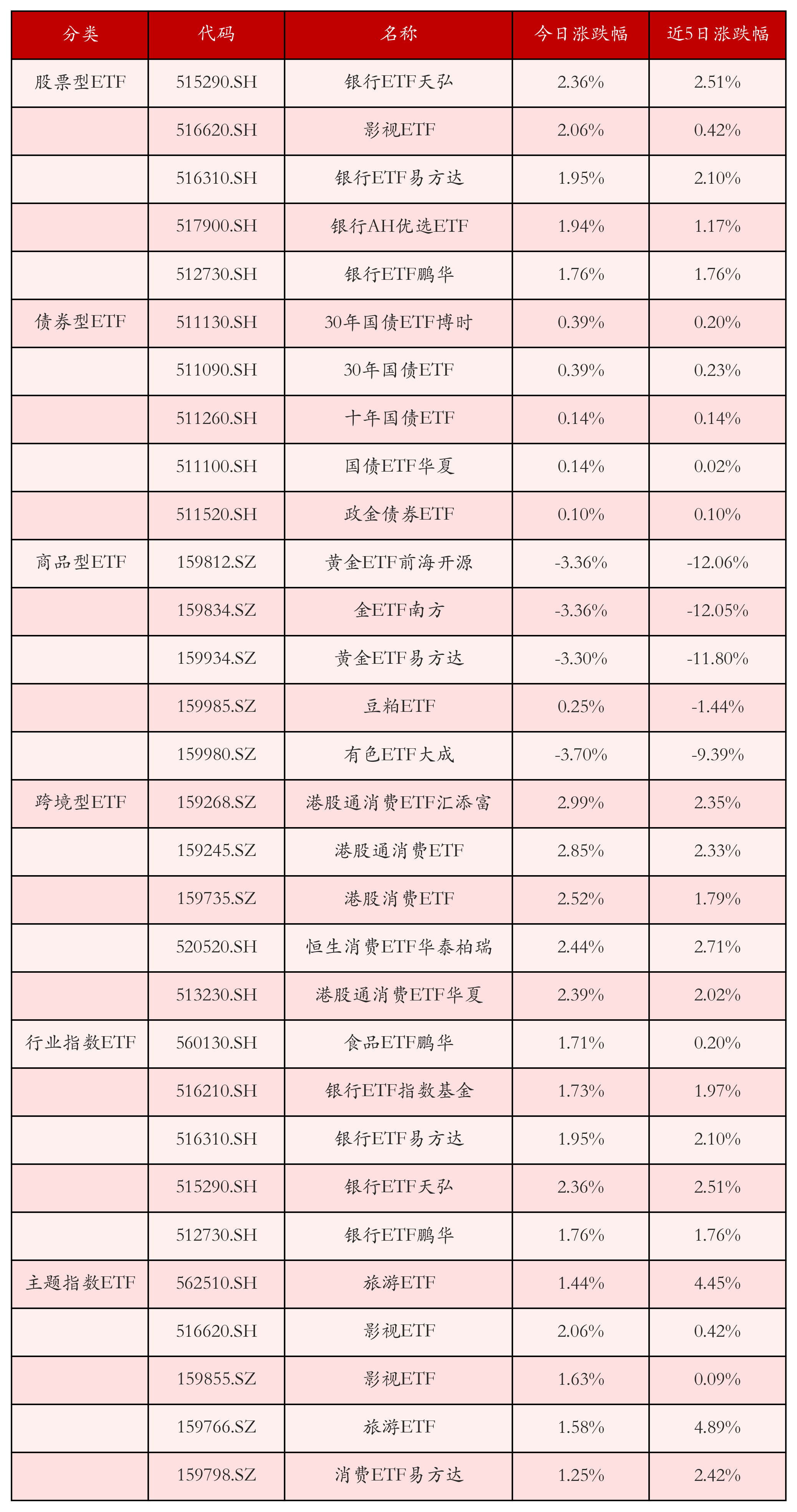 不同类别ETF涨跌幅top5