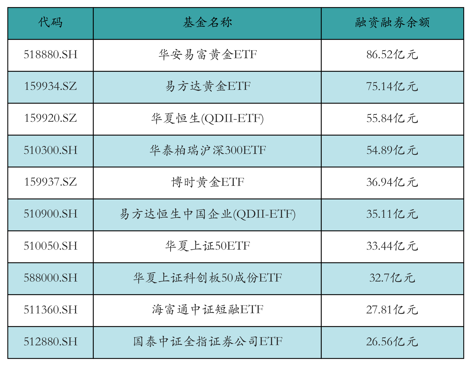 融资融券余额前10