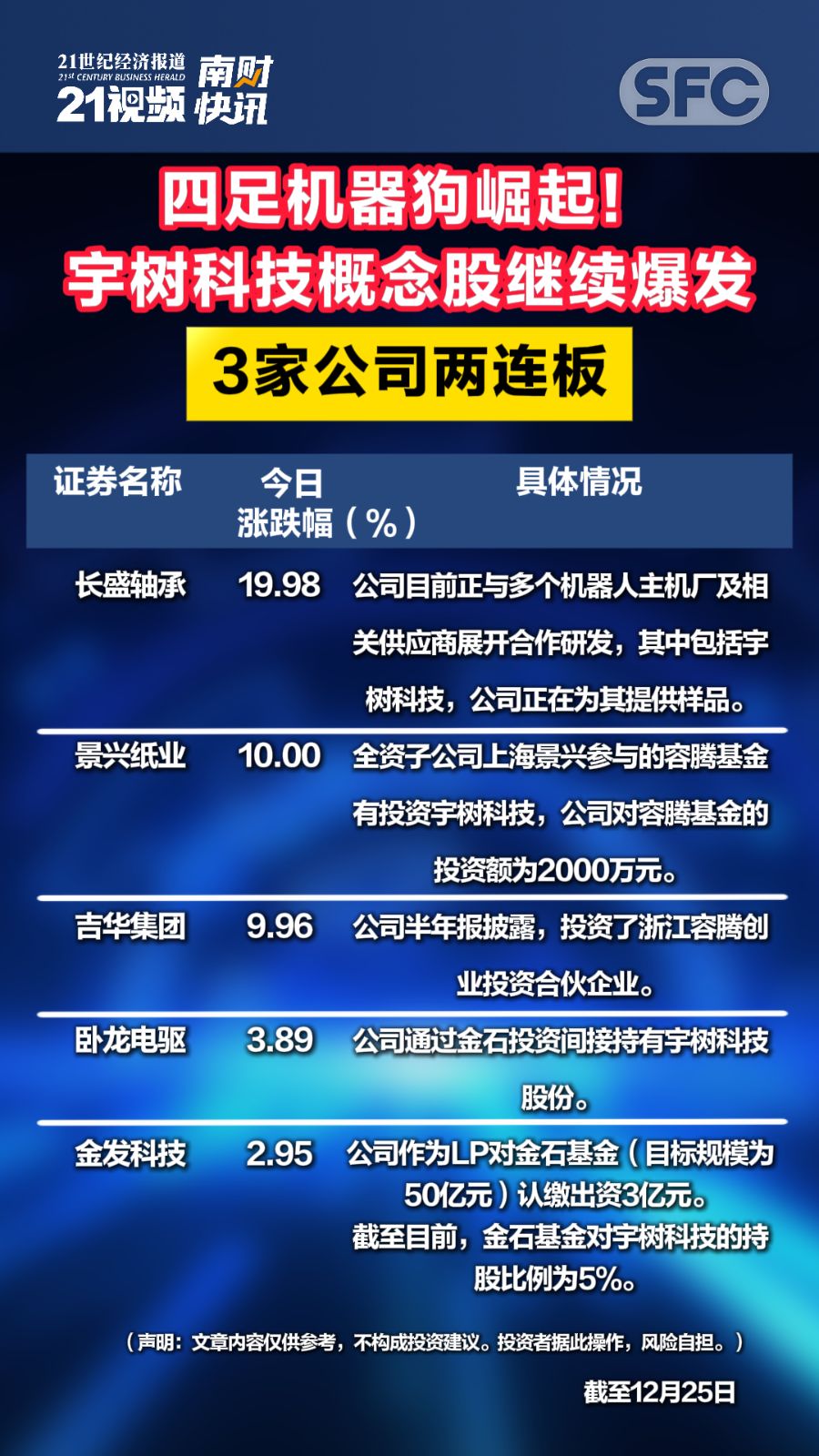视频｜四足机器狗崛起！宇树科技概念股继续爆发，3家公司两连板- 21财经