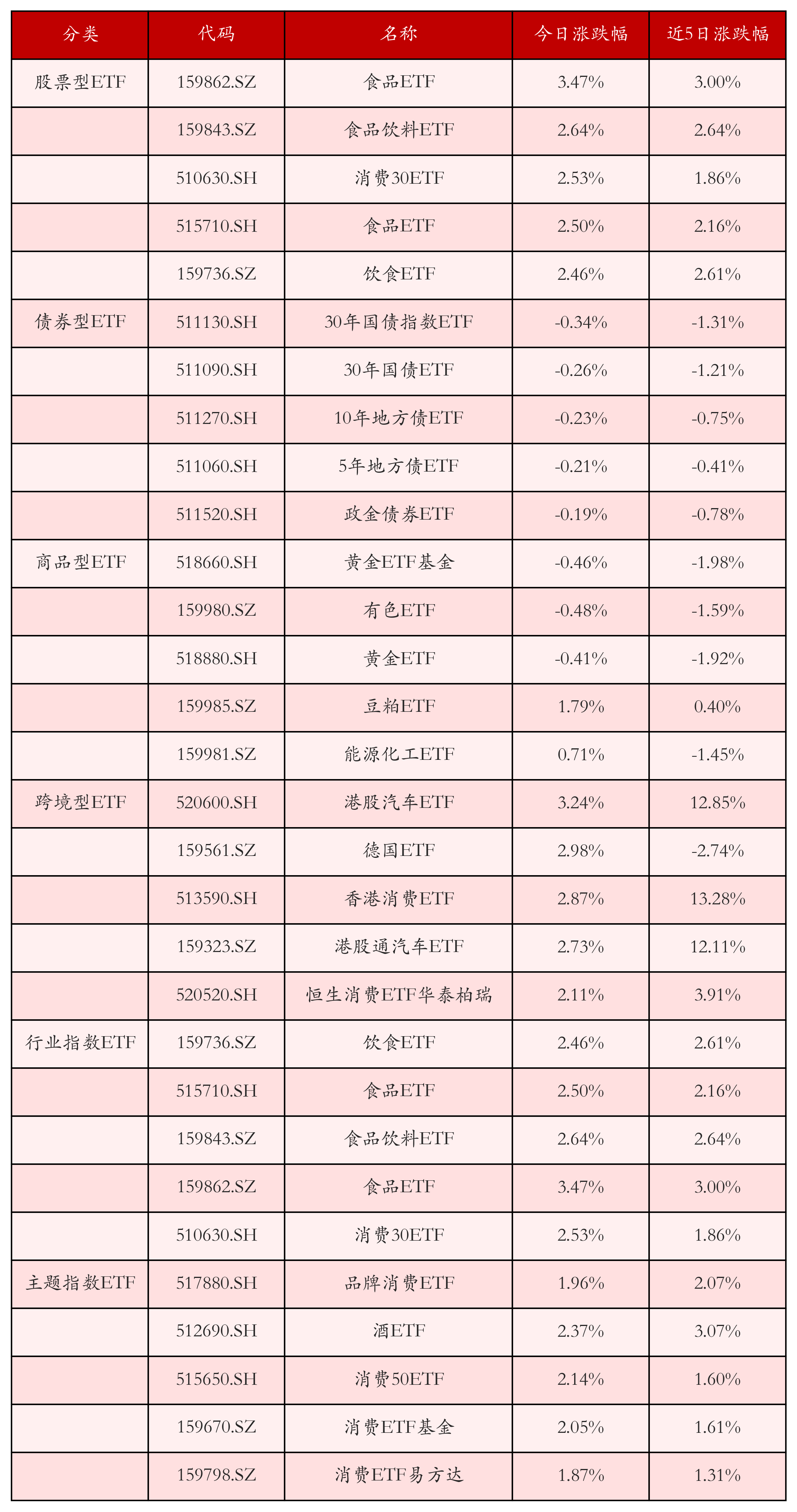 不同类别ETF涨跌幅top5