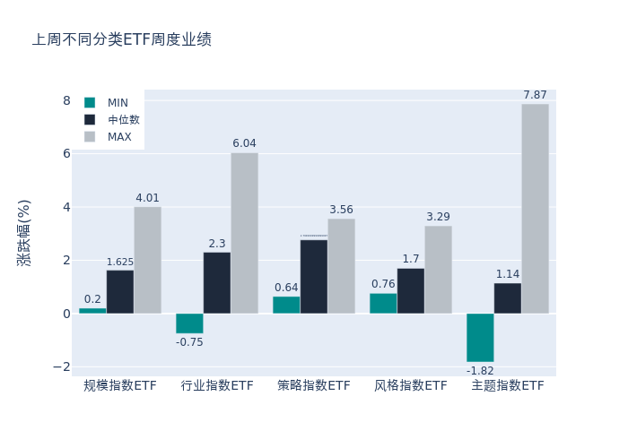 周度统计