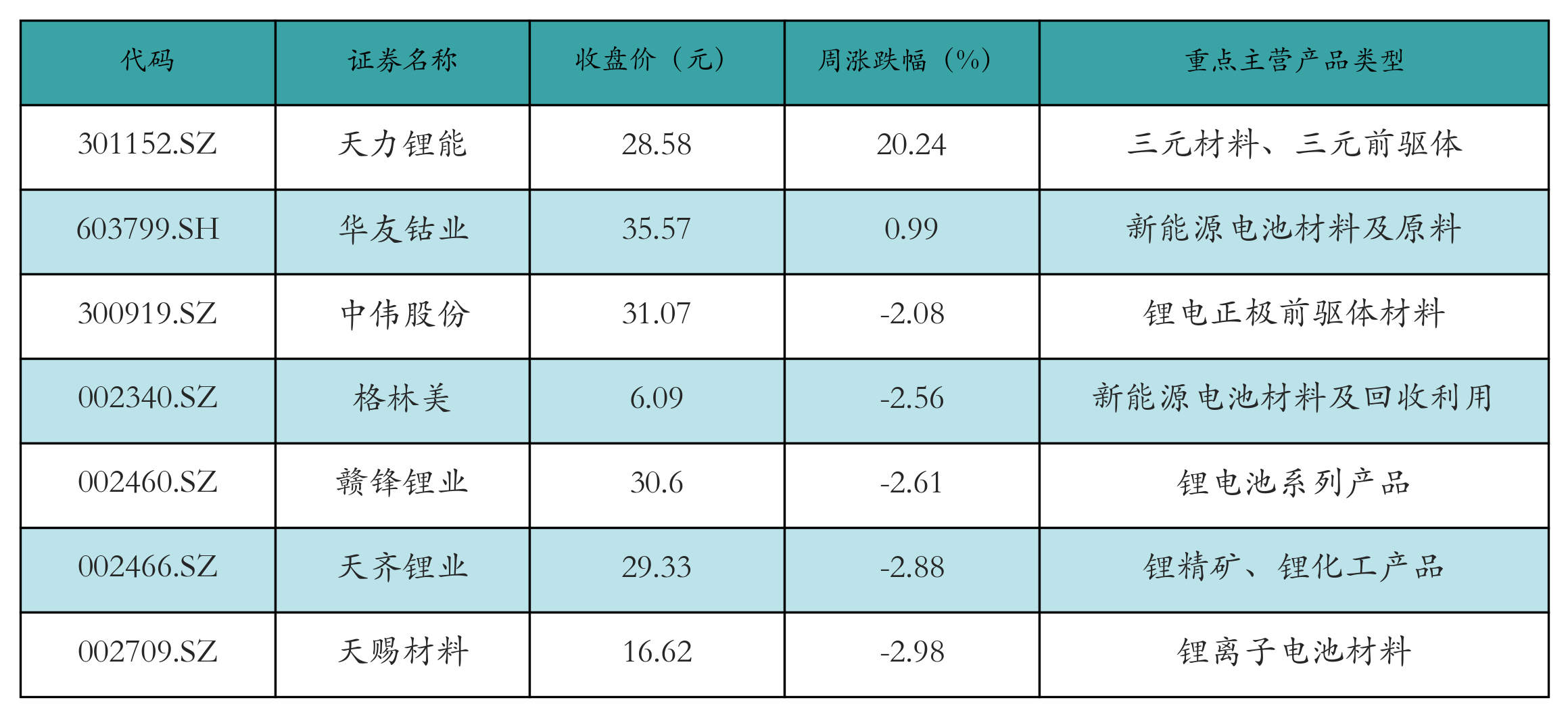 充电桩表格