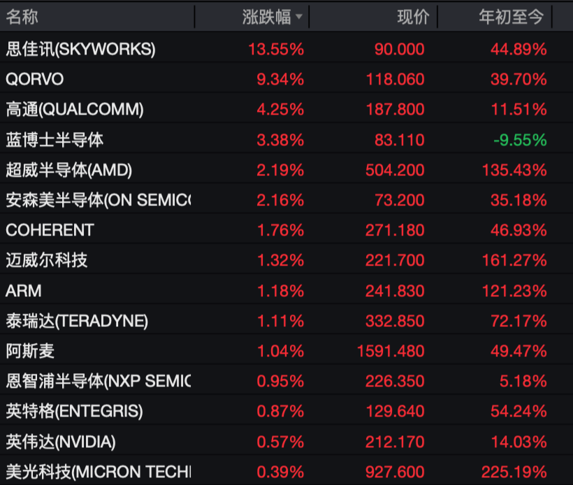 议息前夜美股收跌:半导体反弹,思佳讯涨超13%、高通涨超4%;存储与科技巨头承压,希捷科技跌超4%、亚马逊跌超2%