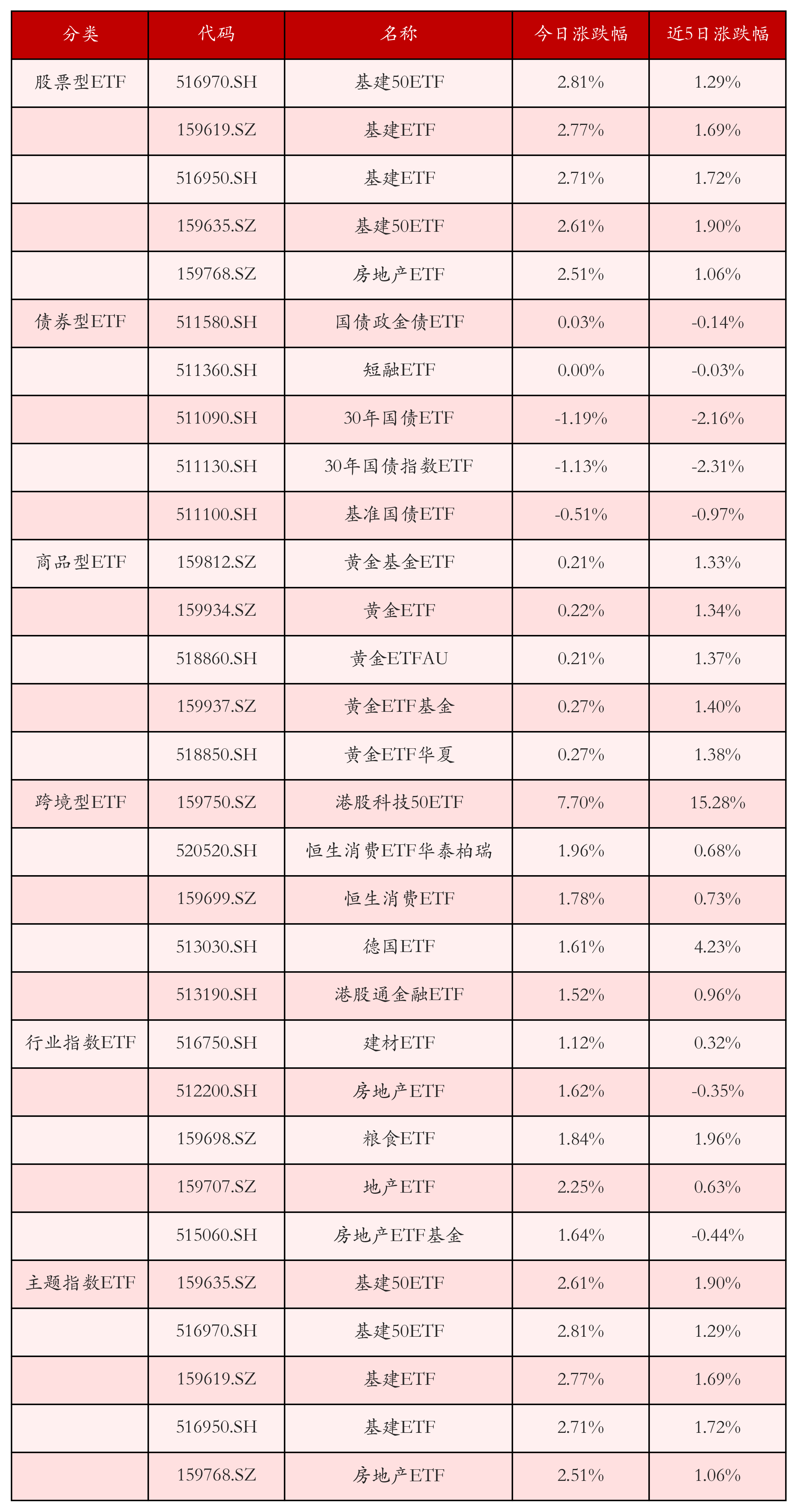 不同類別ETF漲跌幅top5