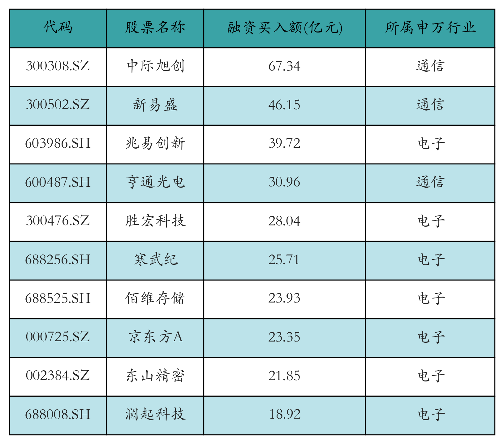 融资买入额前10个股