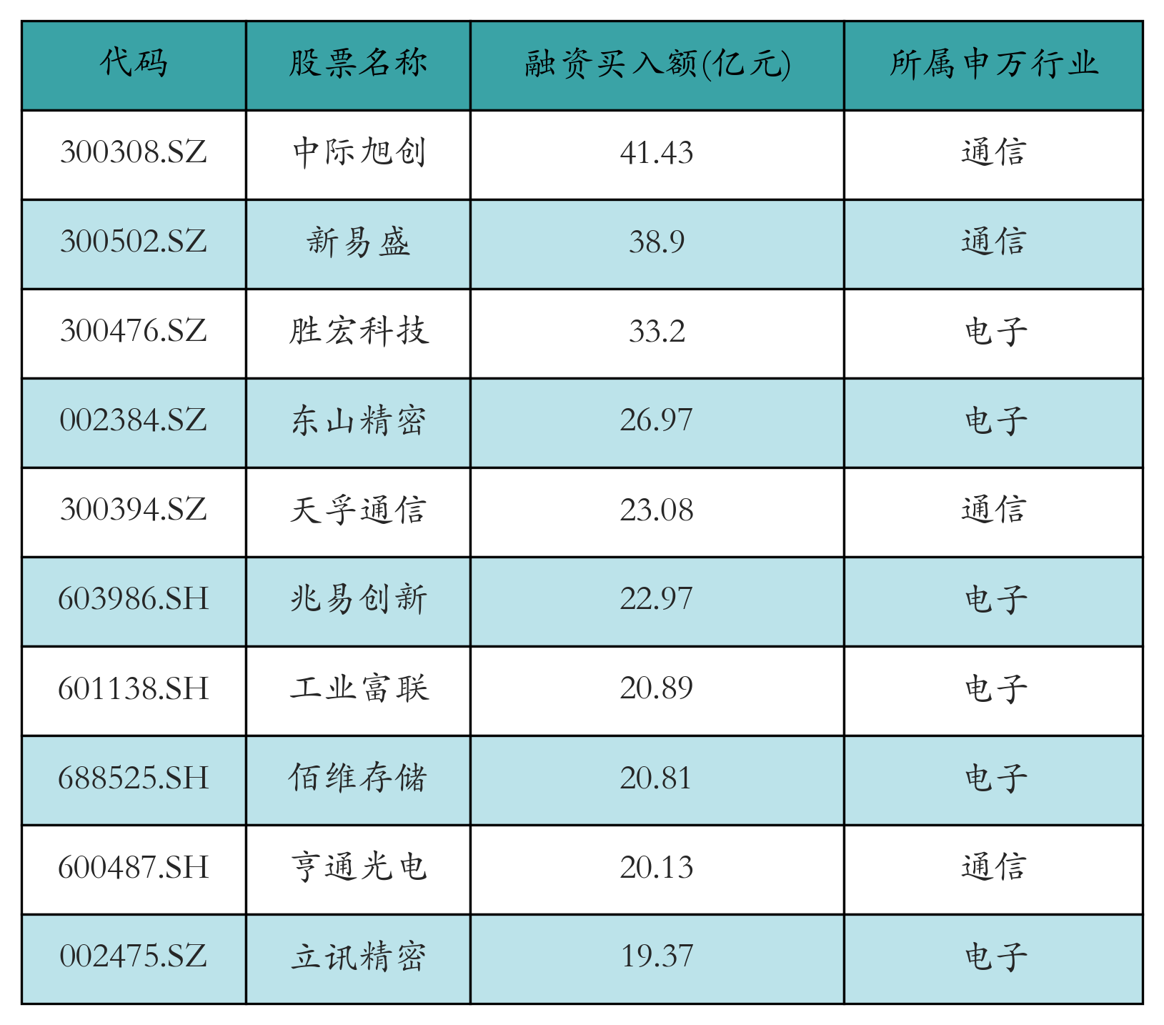 融资买入额前10个股