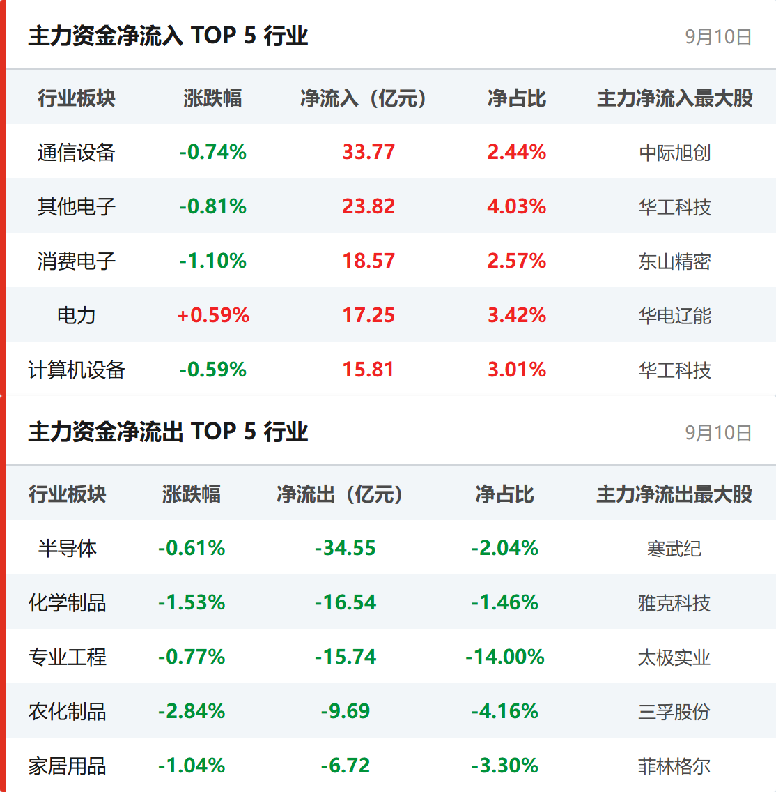 行业资金流向