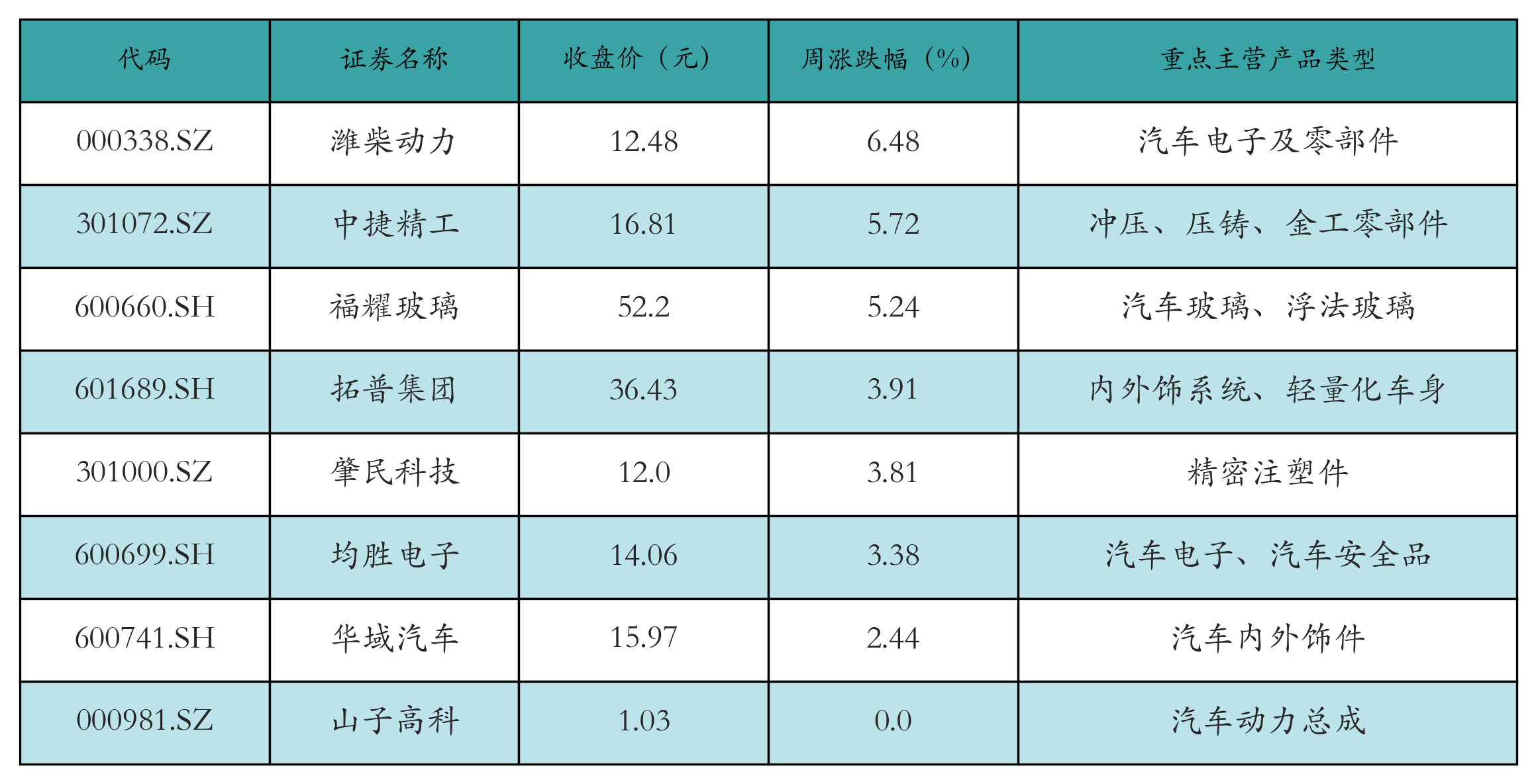 汽车零部件表格