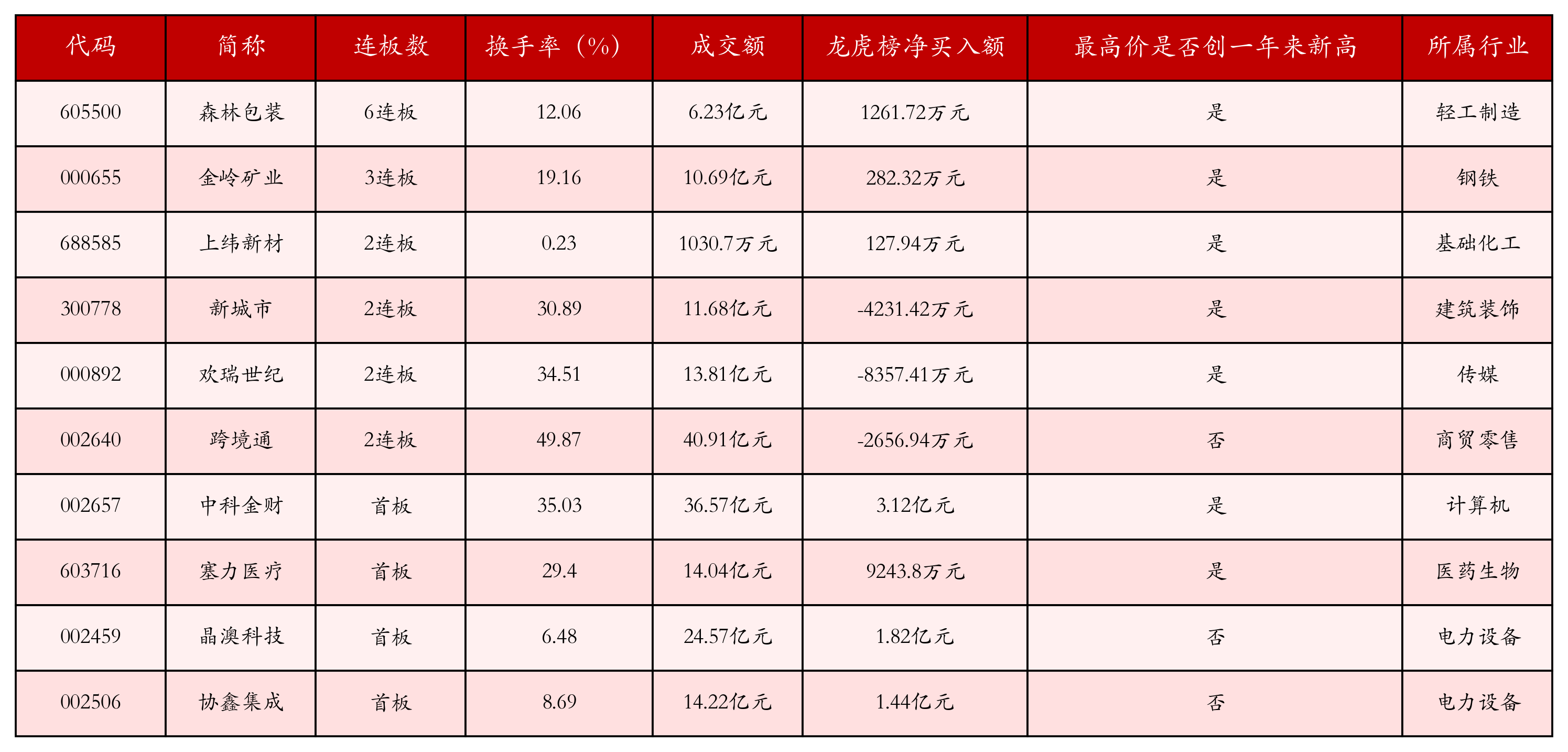 强势个股