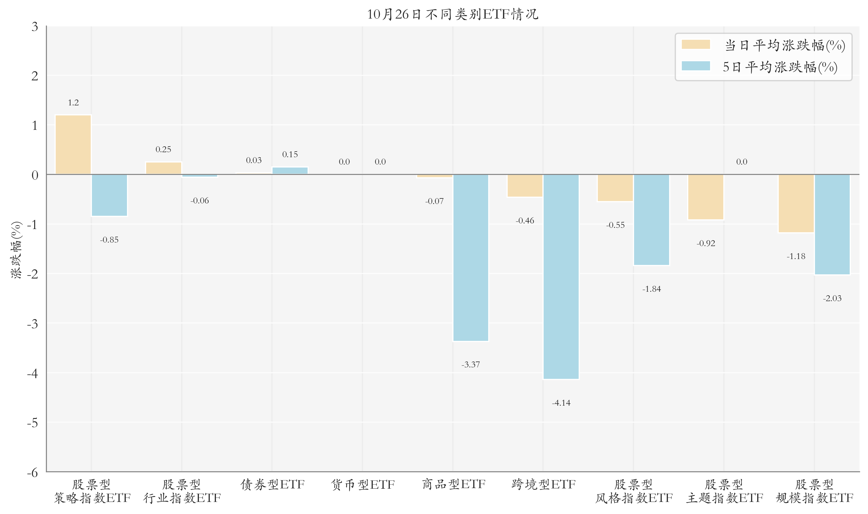 不同类别ETF情况