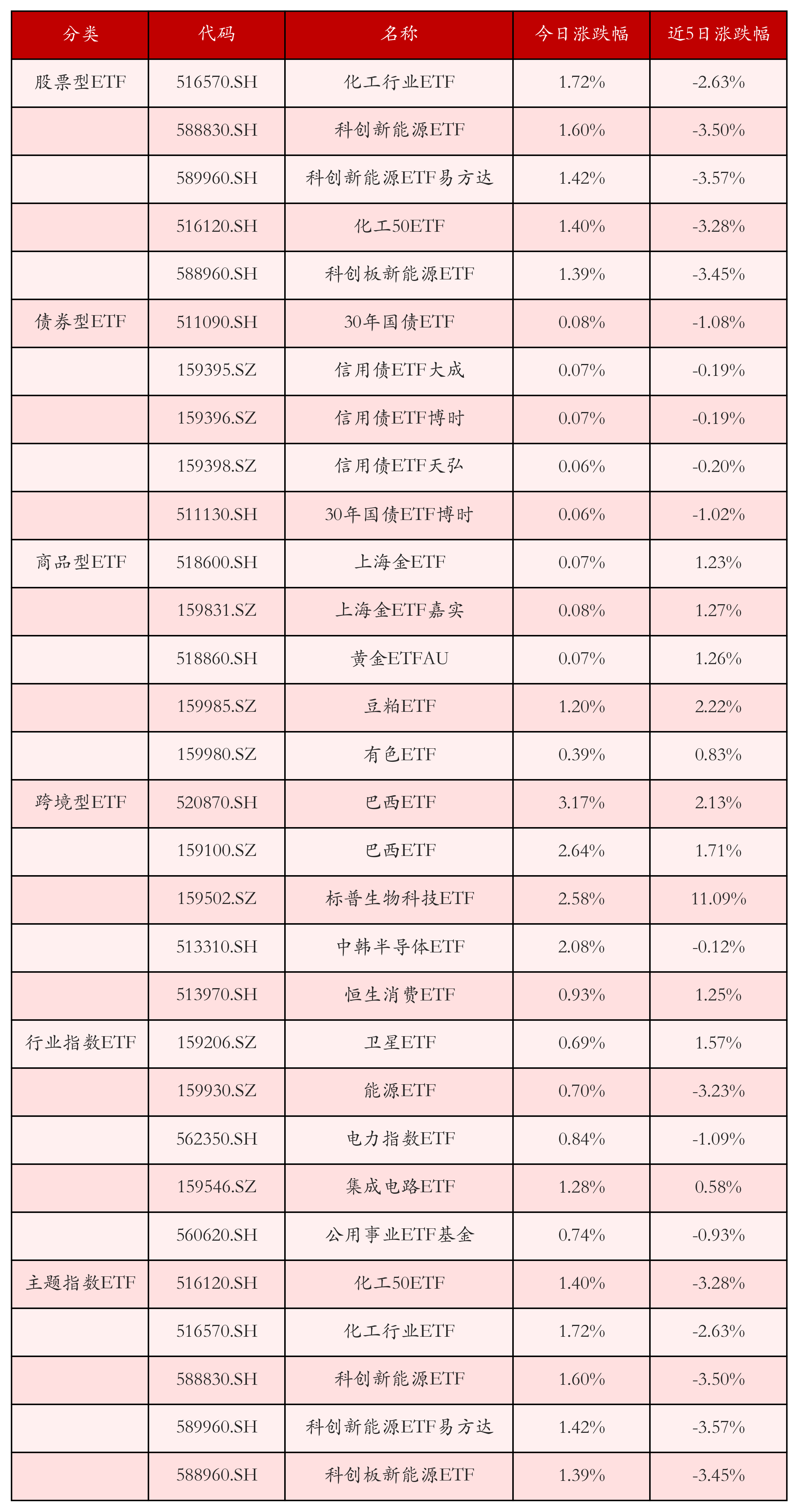 不同类别ETF涨跌幅top5
