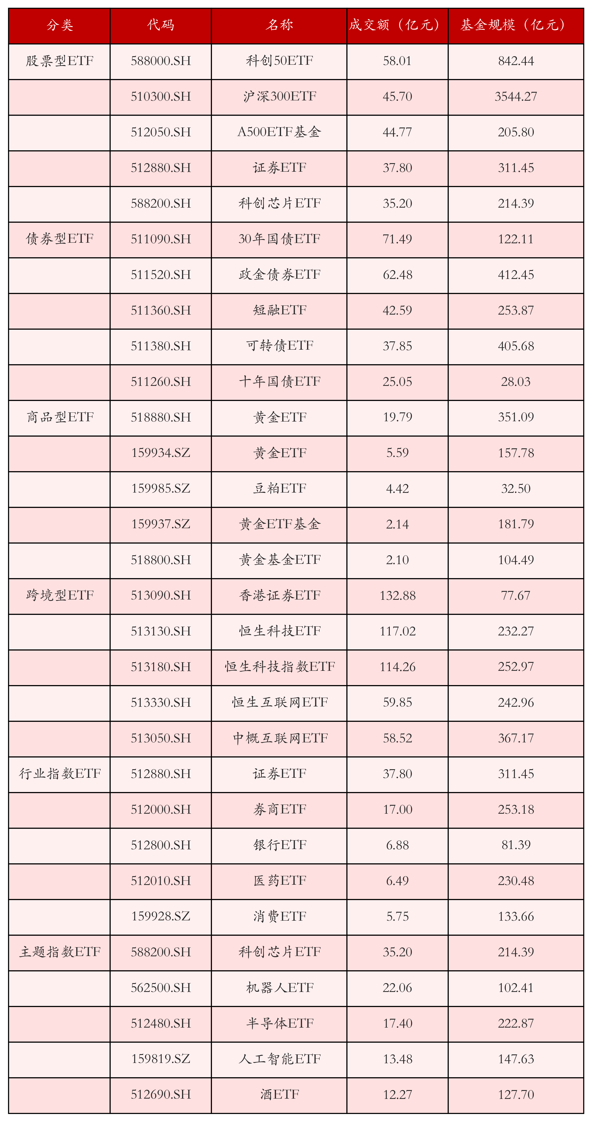 不同类别ETF成交情况