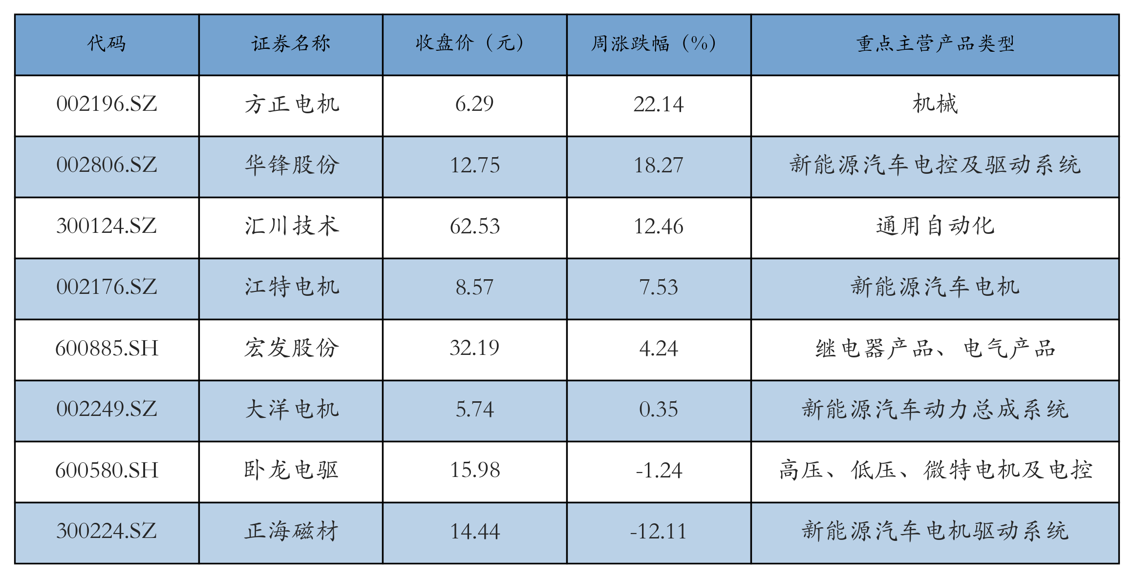 电机电控表格