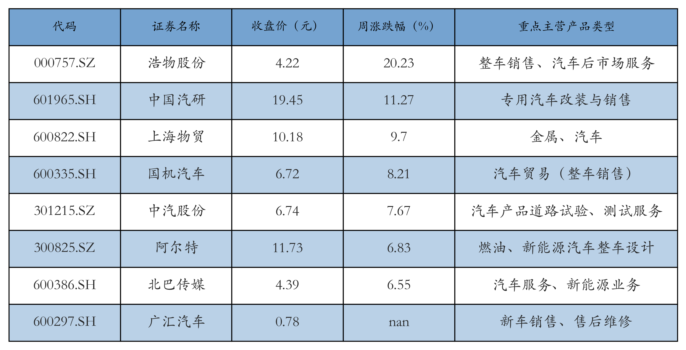 汽车服务及其他表格