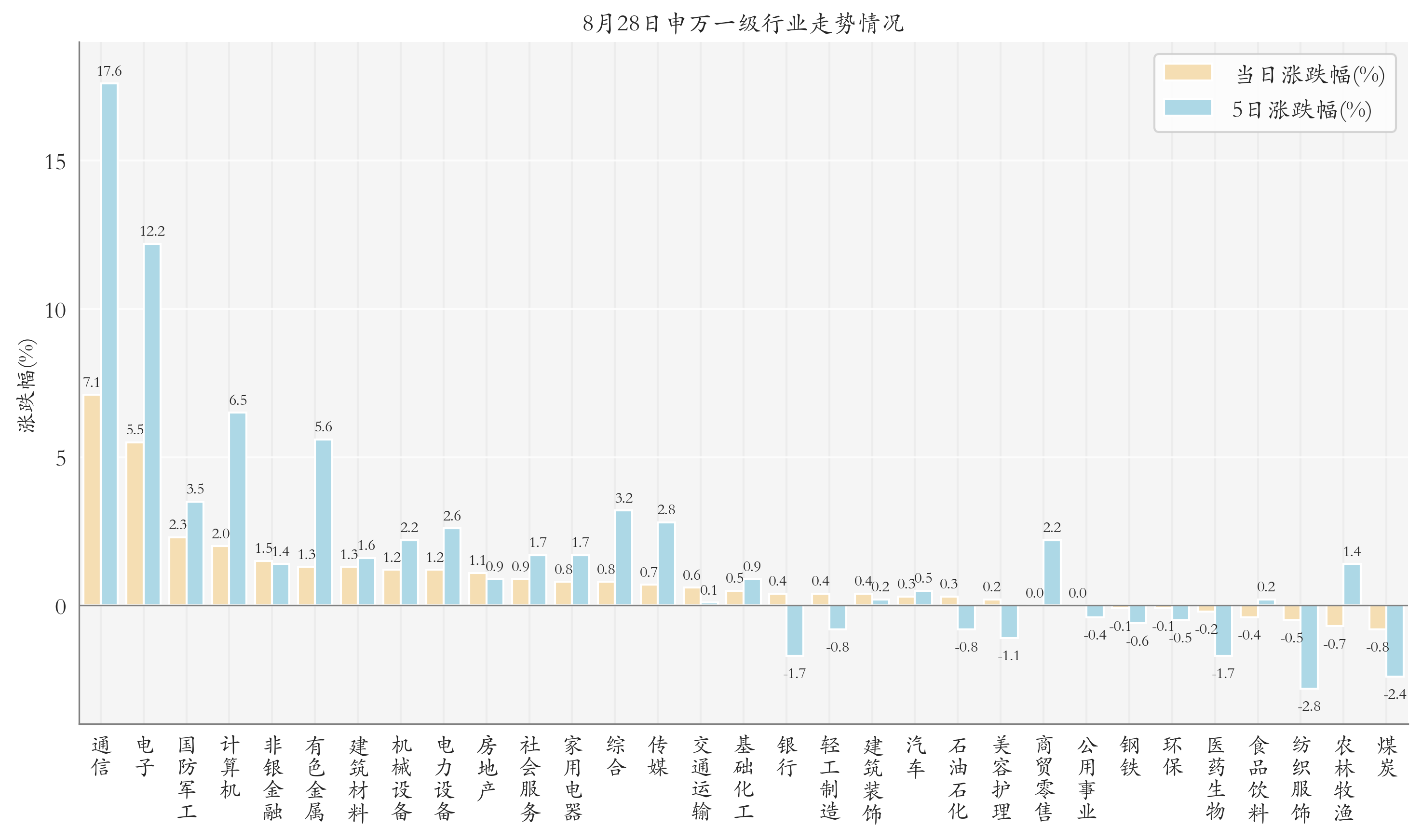 申万一级行业指数情况