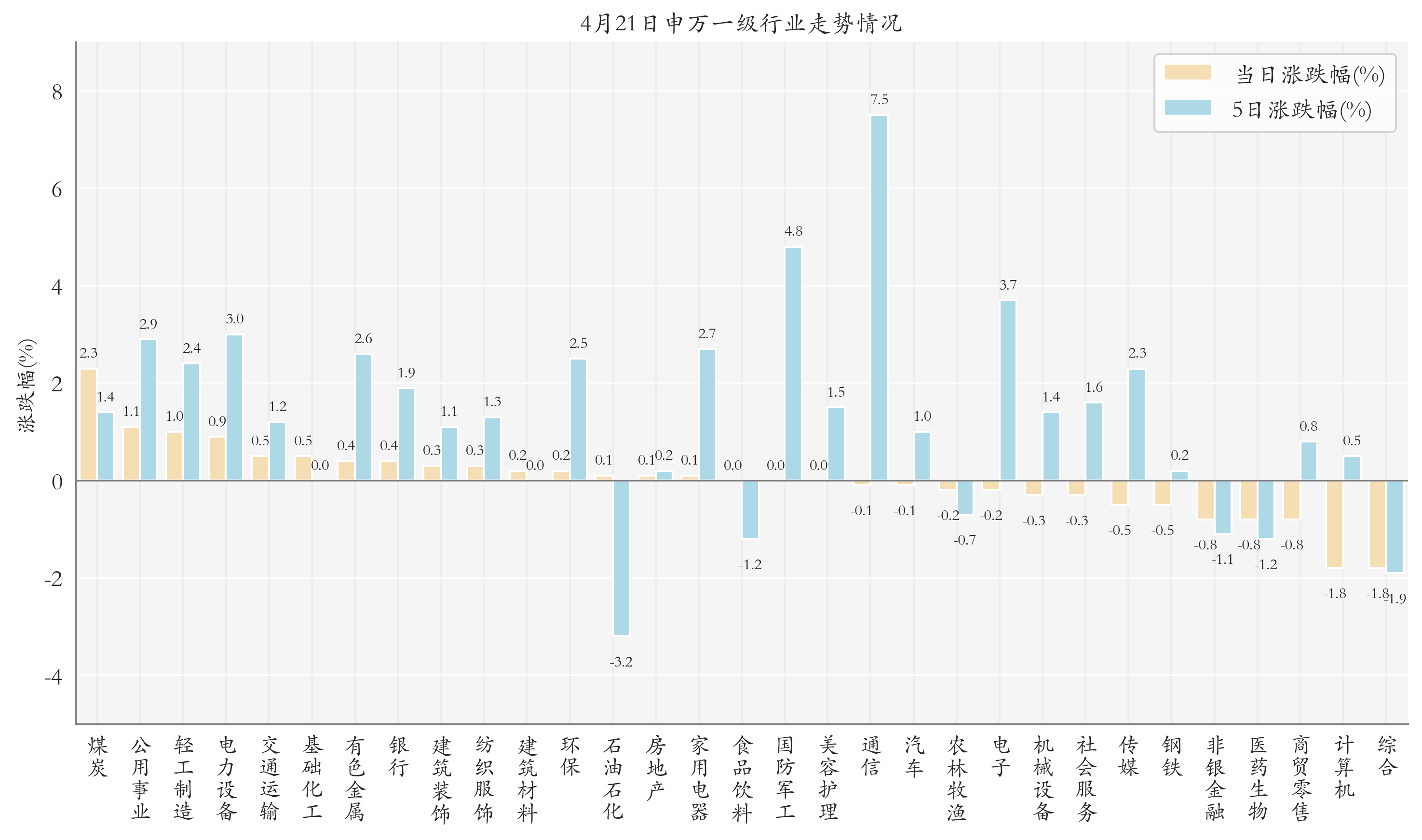 申万一级行业指数情况