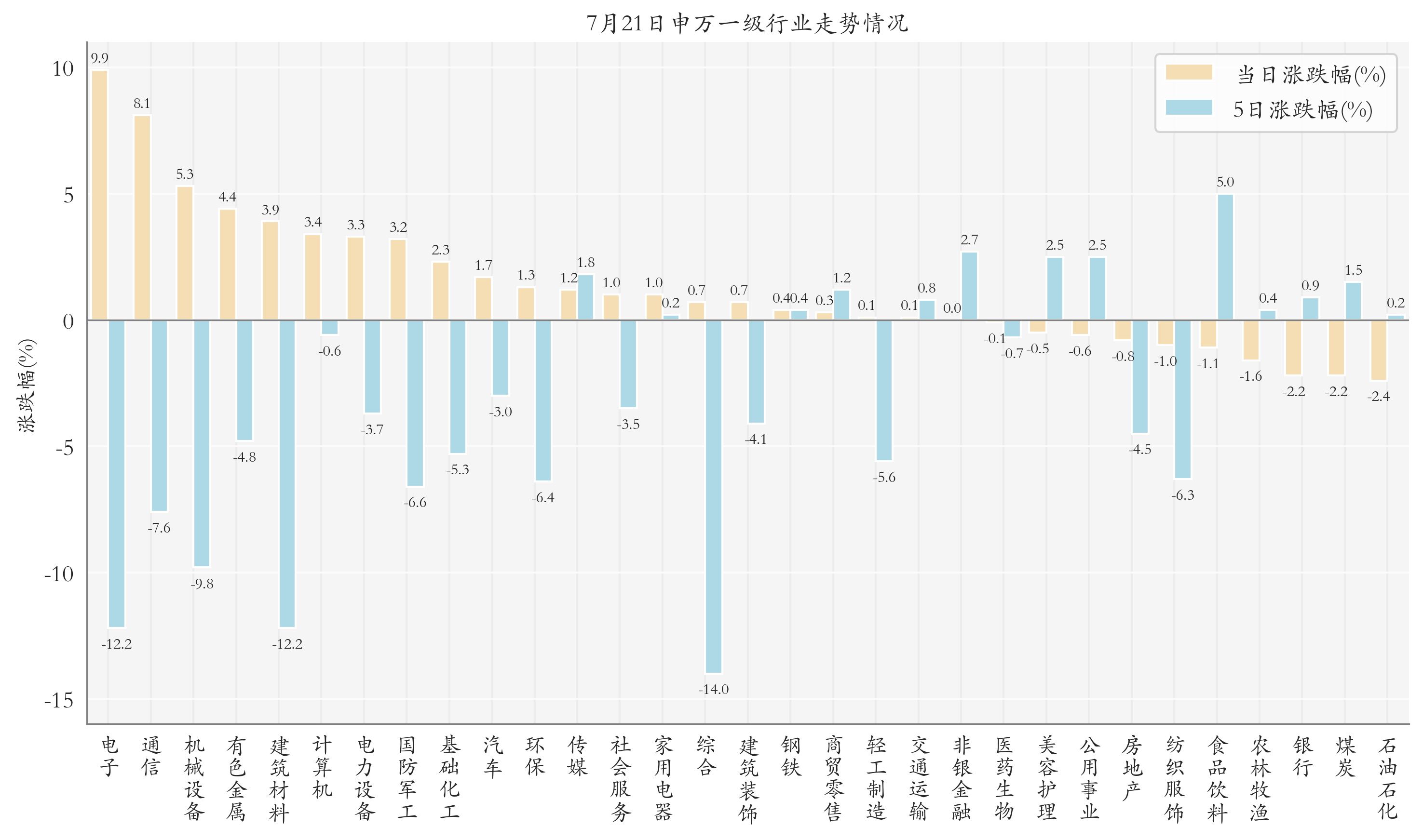 申万一级行业指数情况