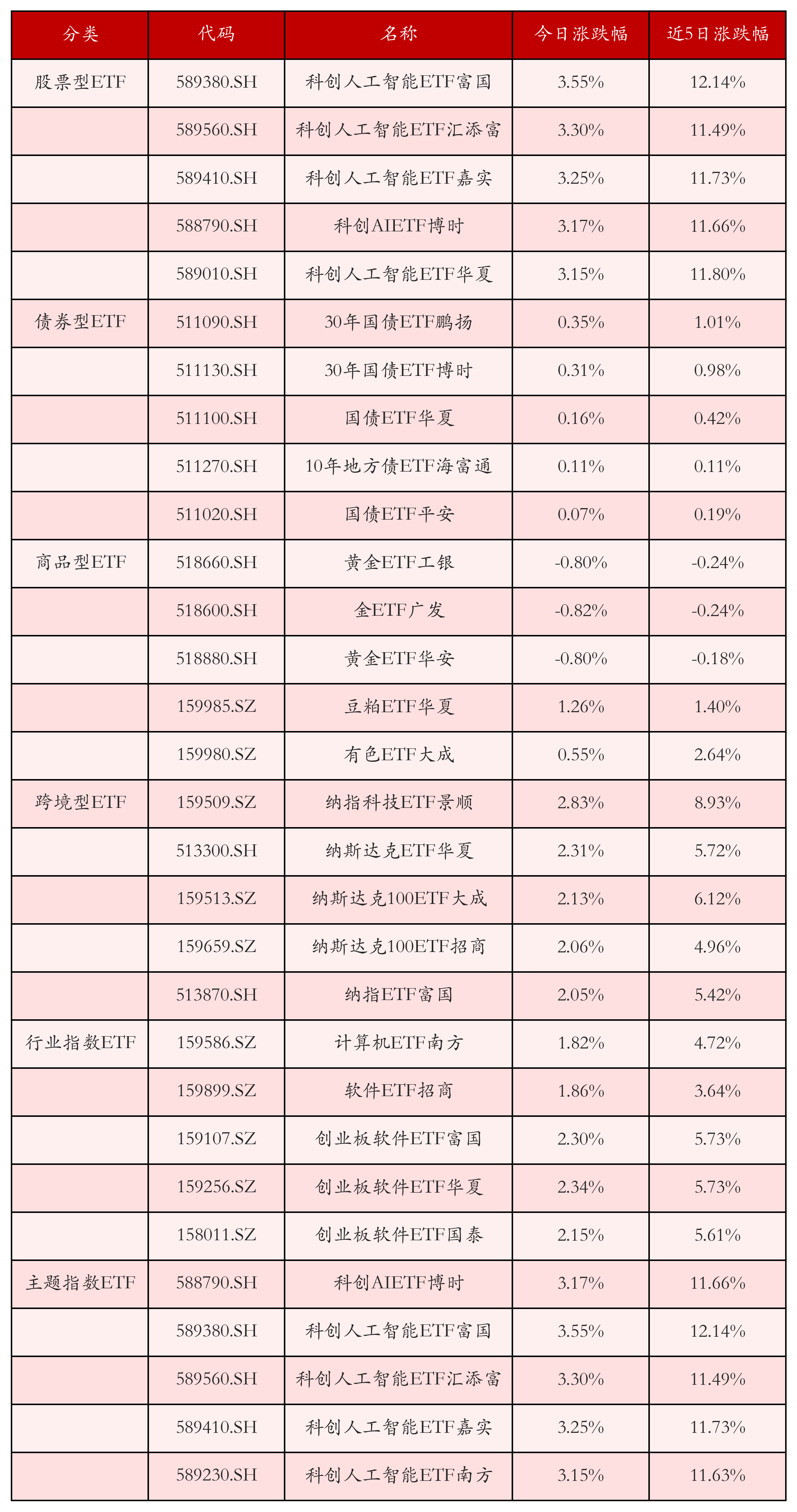 不同类别ETF涨跌幅top5