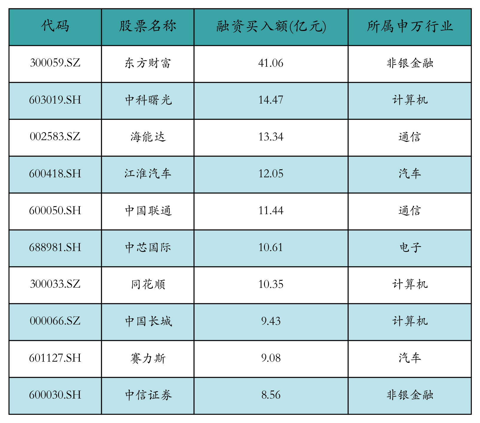 融資買入額前10個股