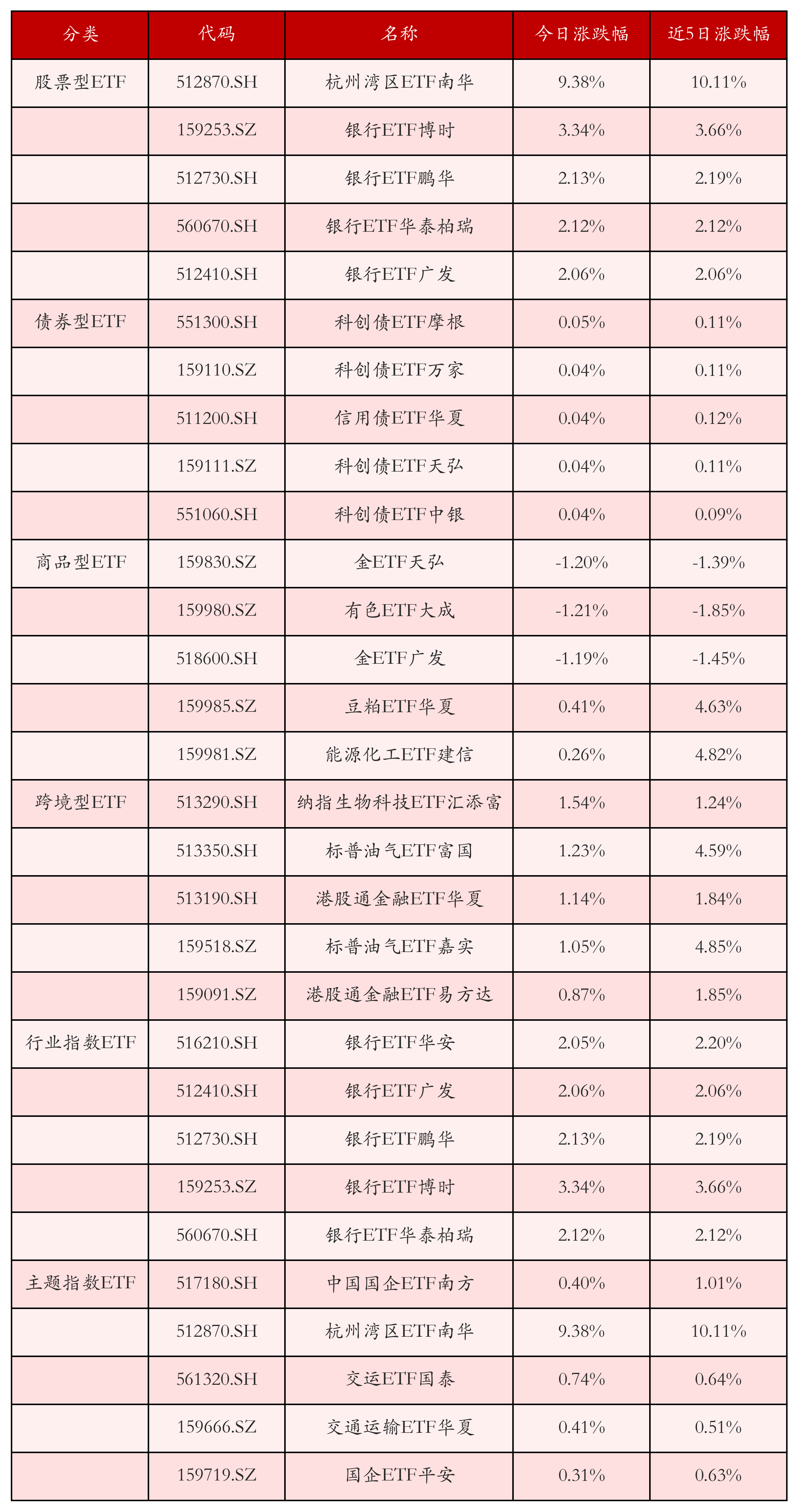 不同类别ETF涨跌幅top5