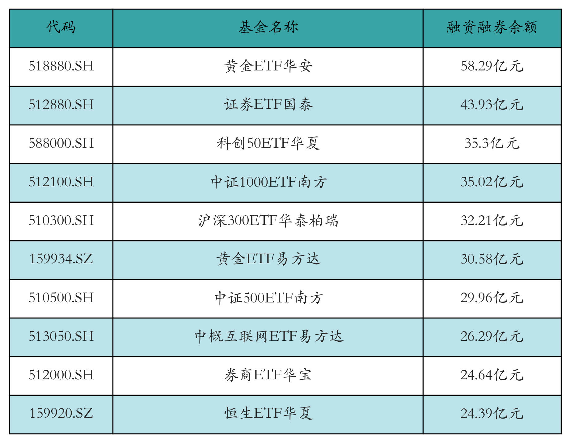 融资融券余额前10