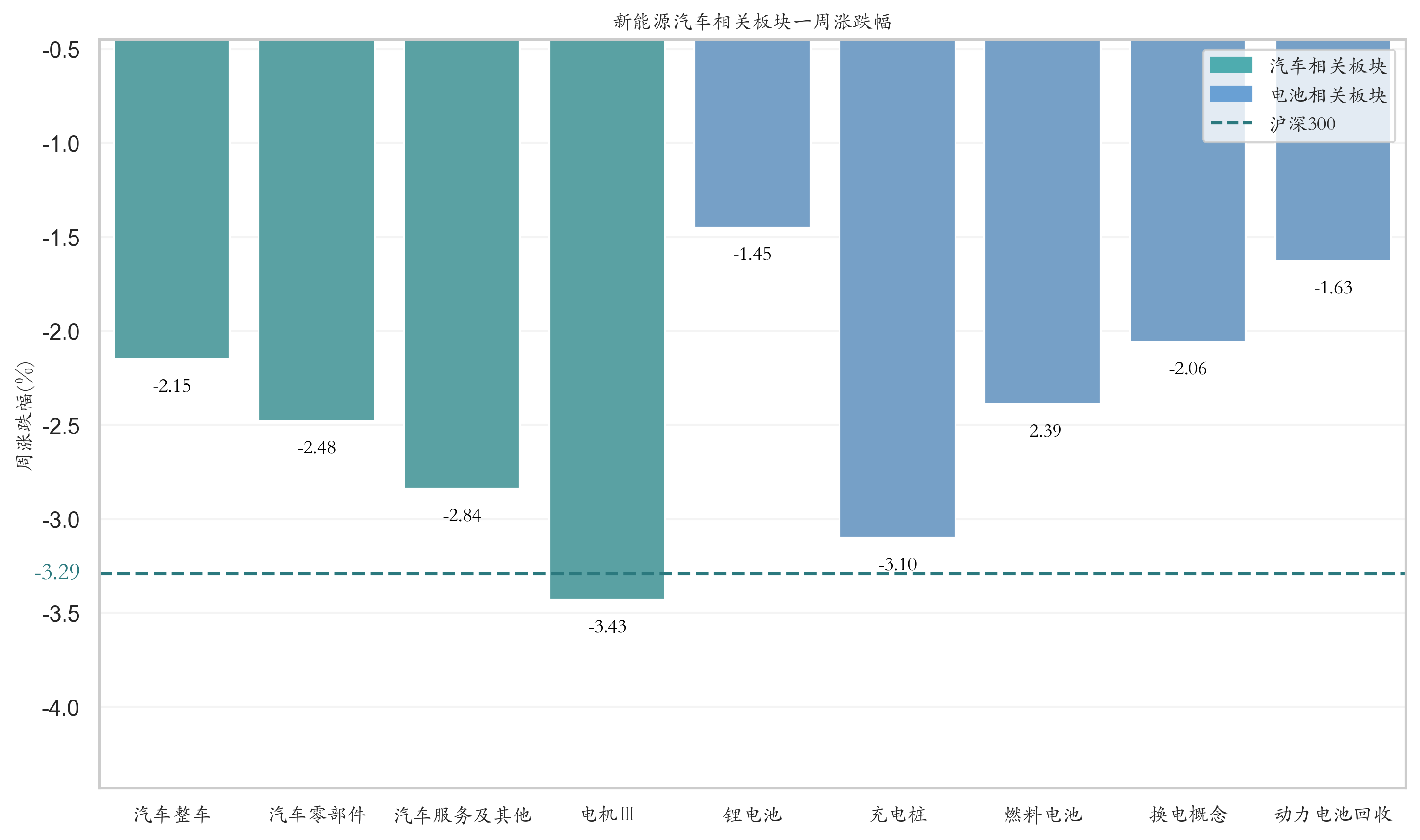 新能源汽车相关板块一周涨跌幅