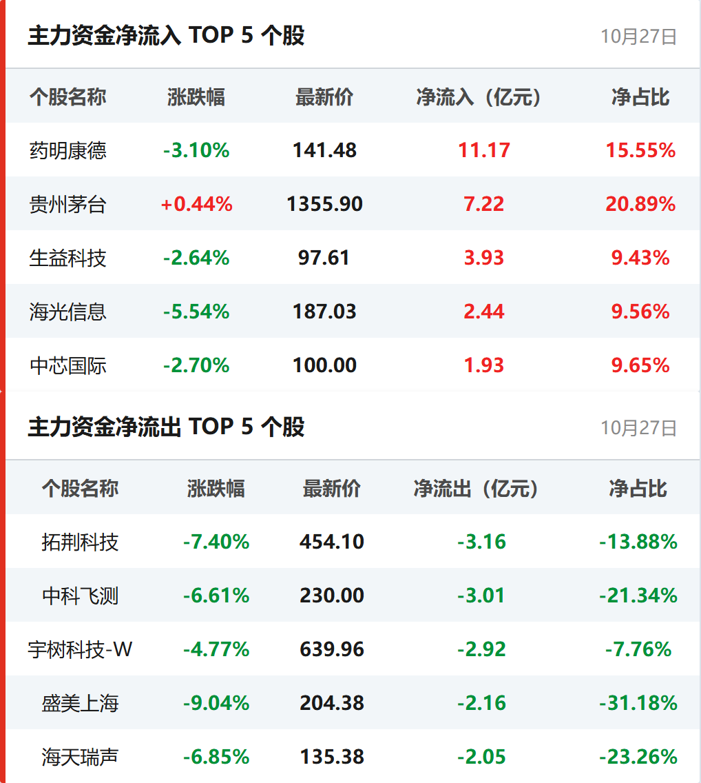 个股资金流向