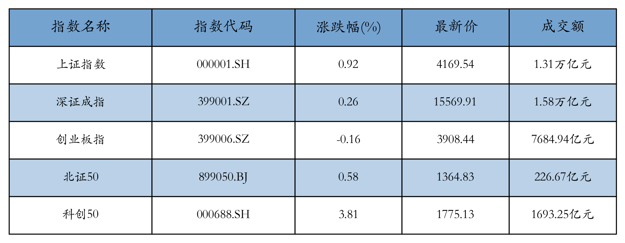 重点指数