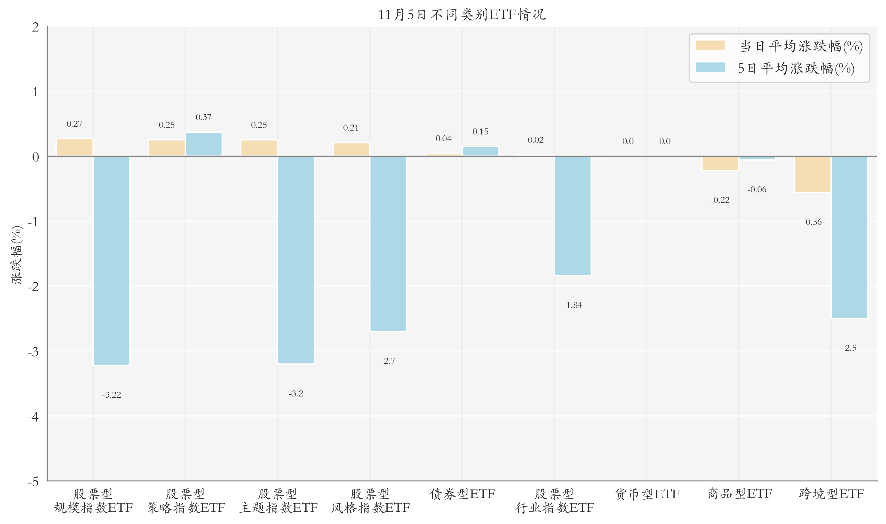 不同类别ETF情况