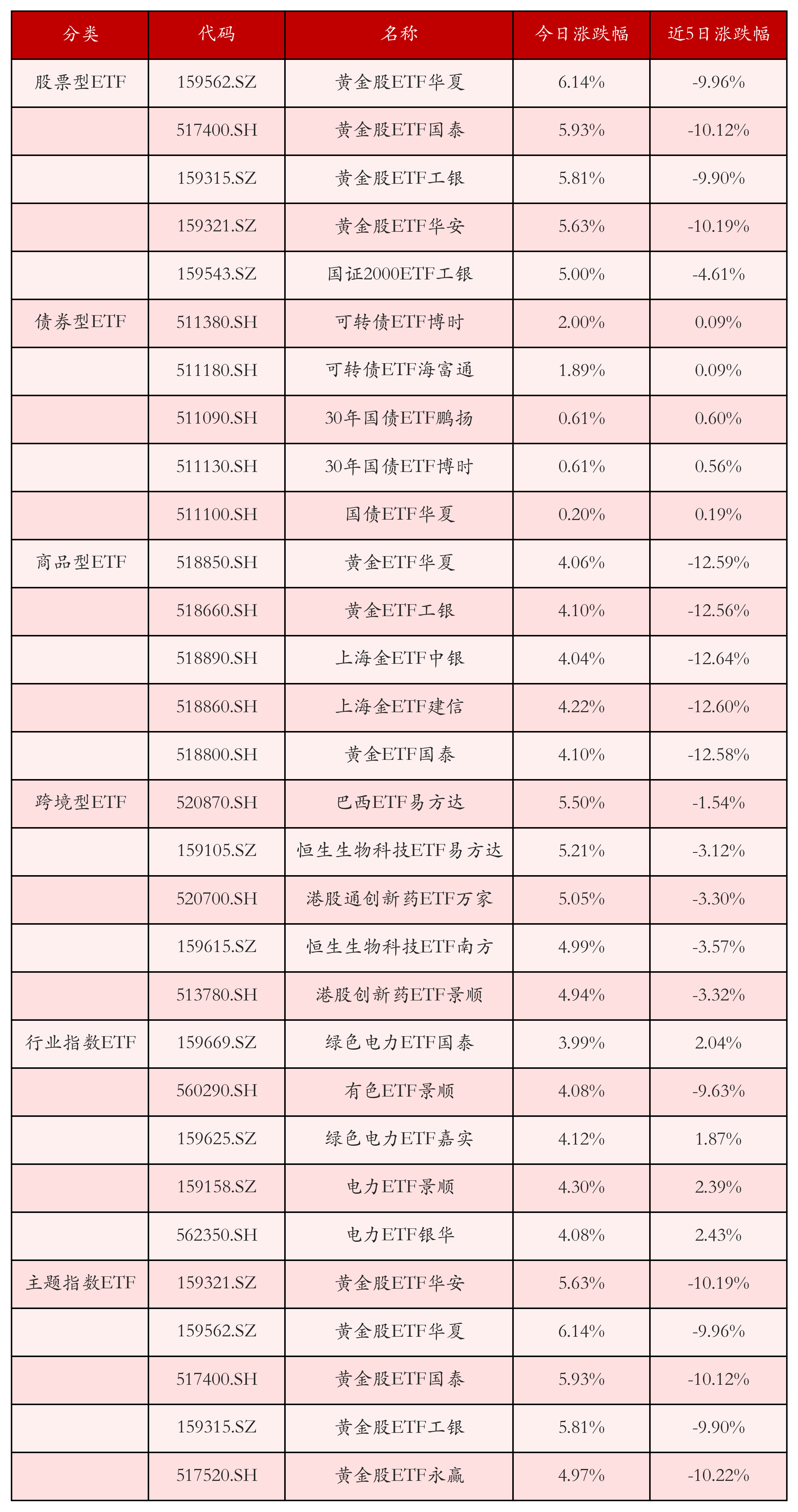 不同类别ETF涨跌幅top5