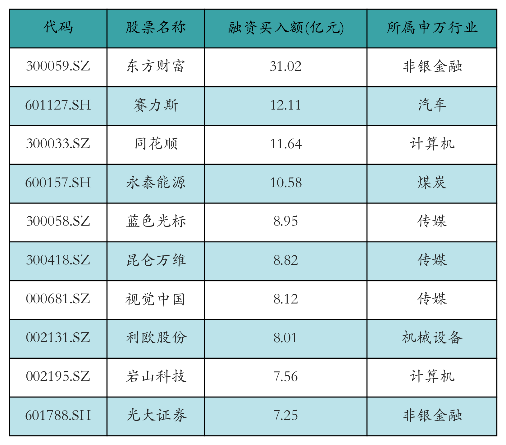 融资买入额前10个股