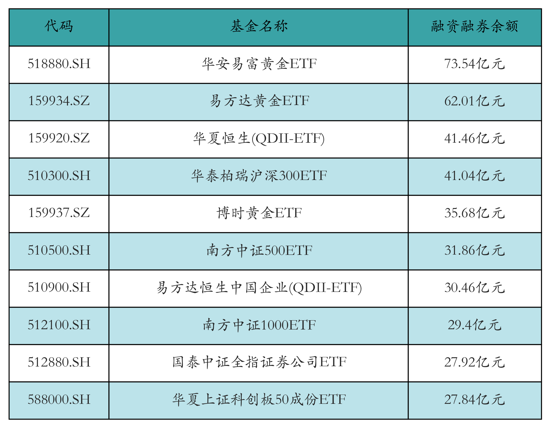 融资融券余额前10
