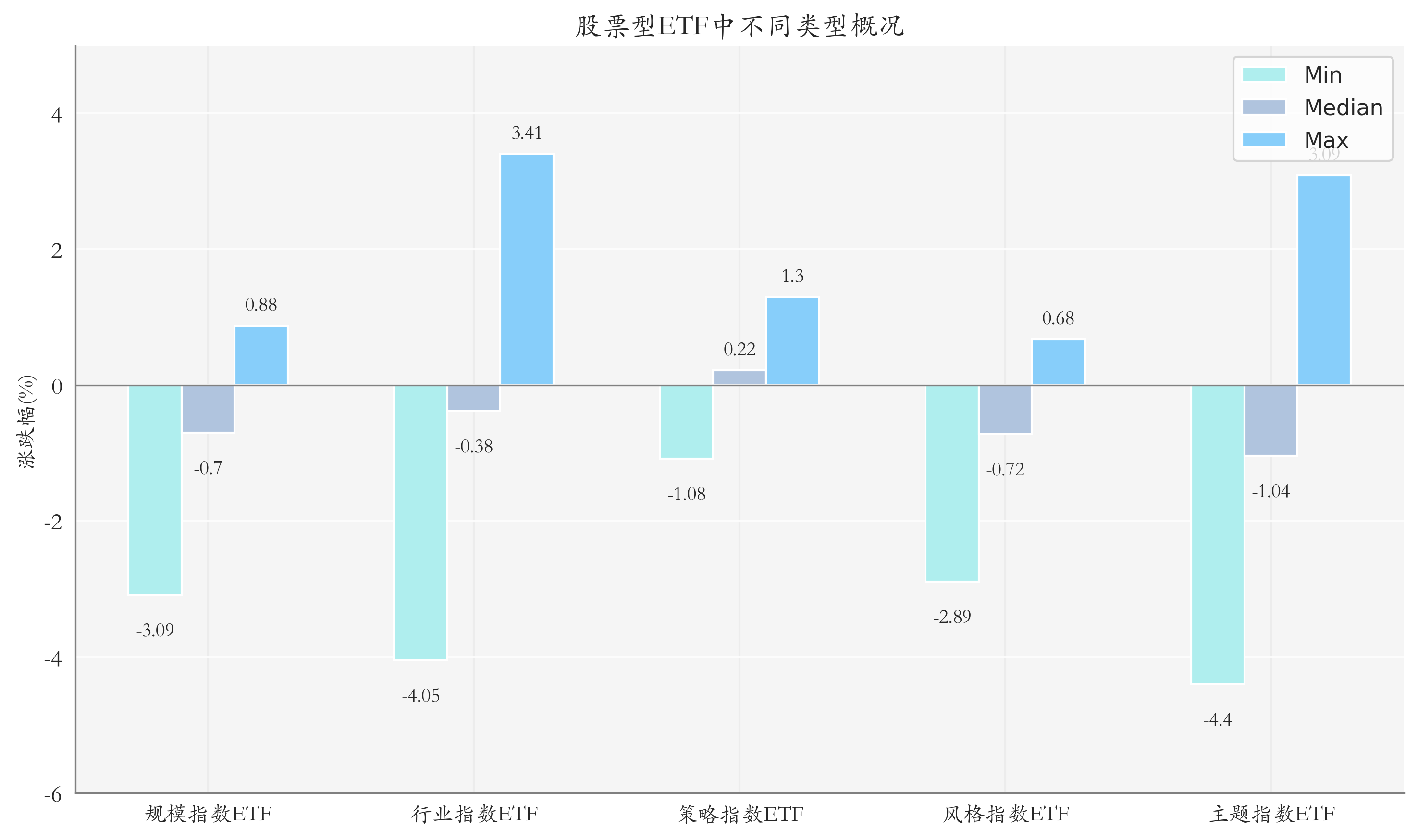 ETF整体表现柱状图