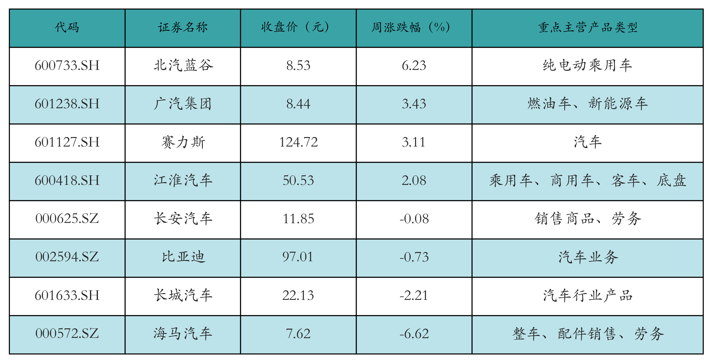 新能源整车表格