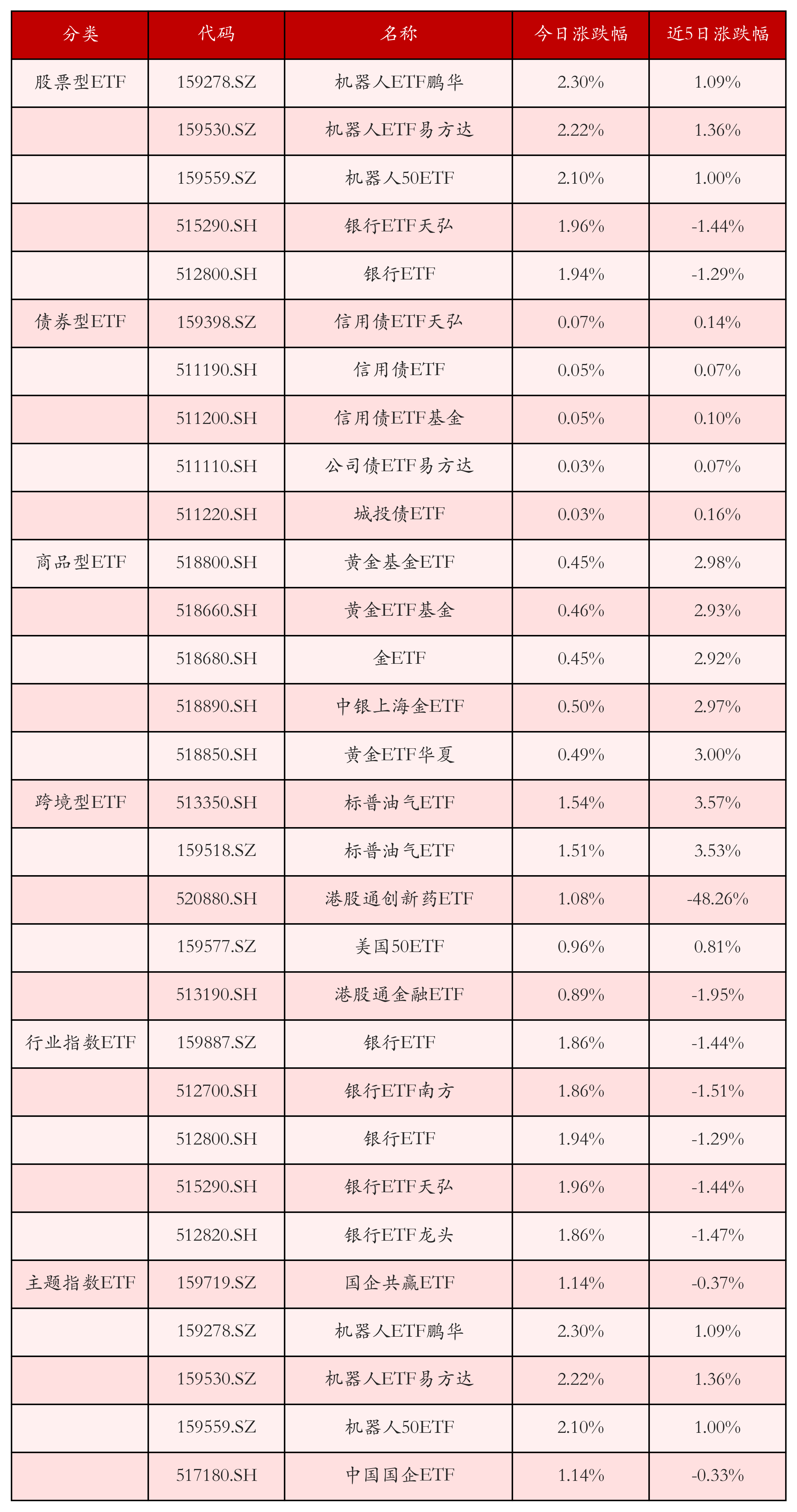 不同类别ETF涨跌幅top5