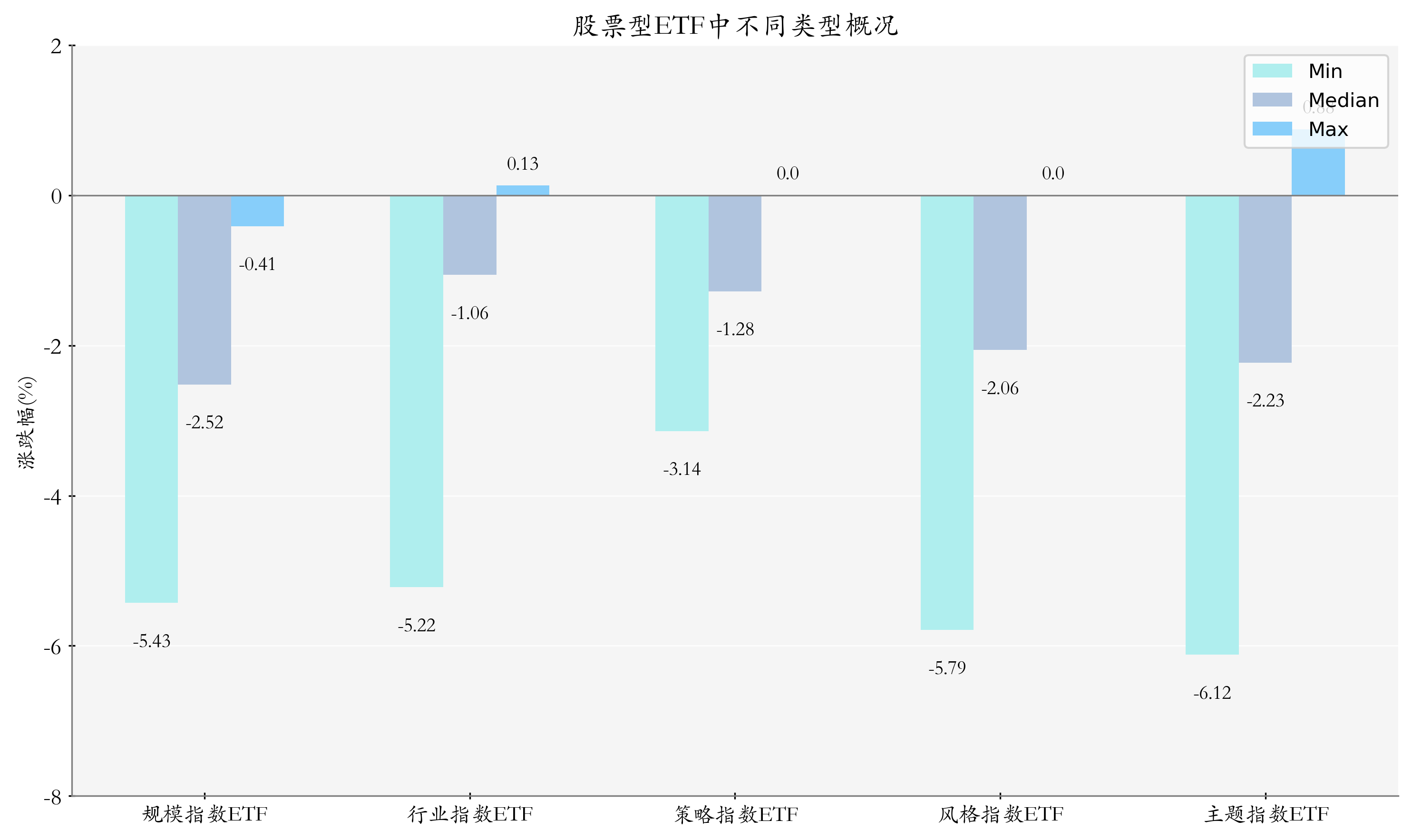 ETF整体表现柱状图