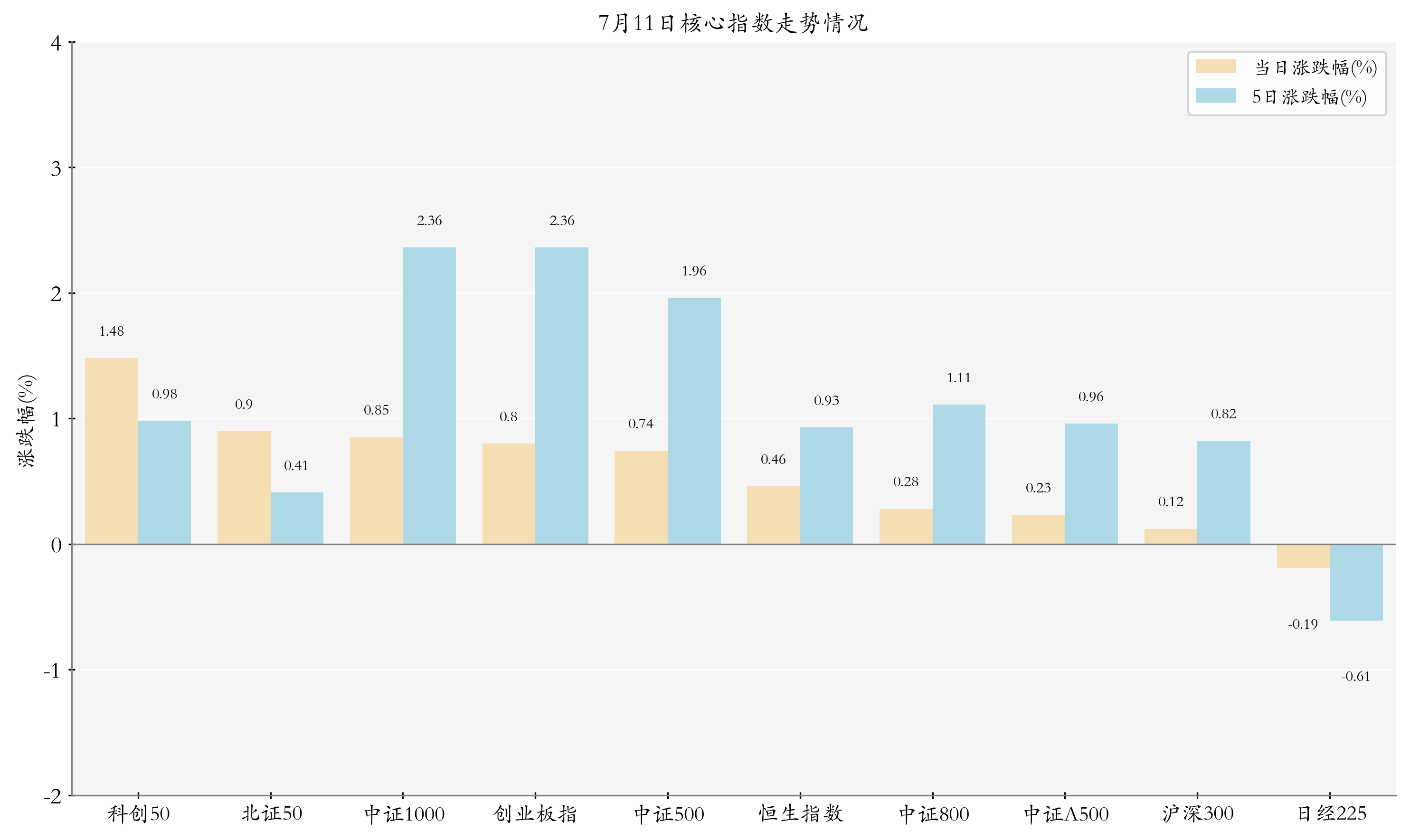 核心指数情况