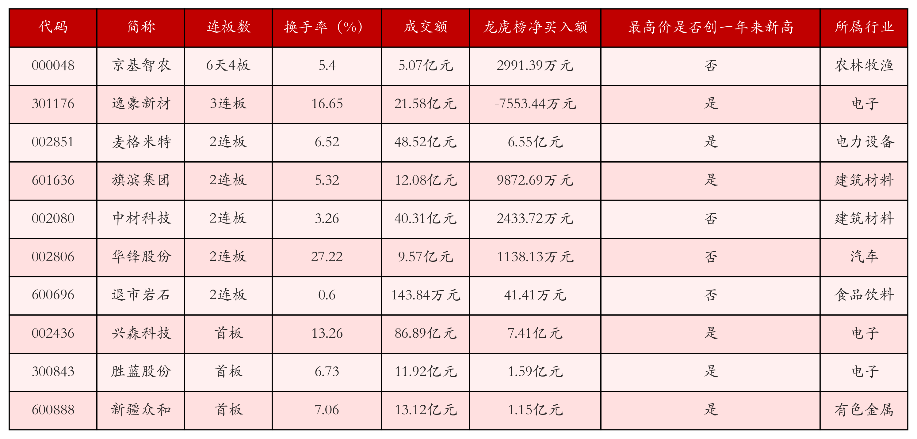 强势个股