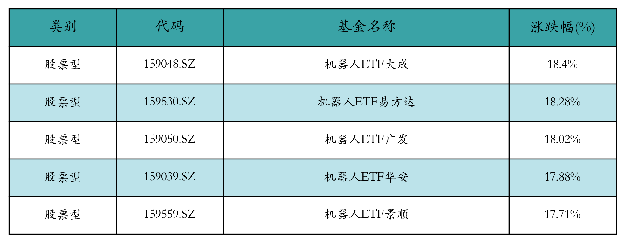 涨幅前五