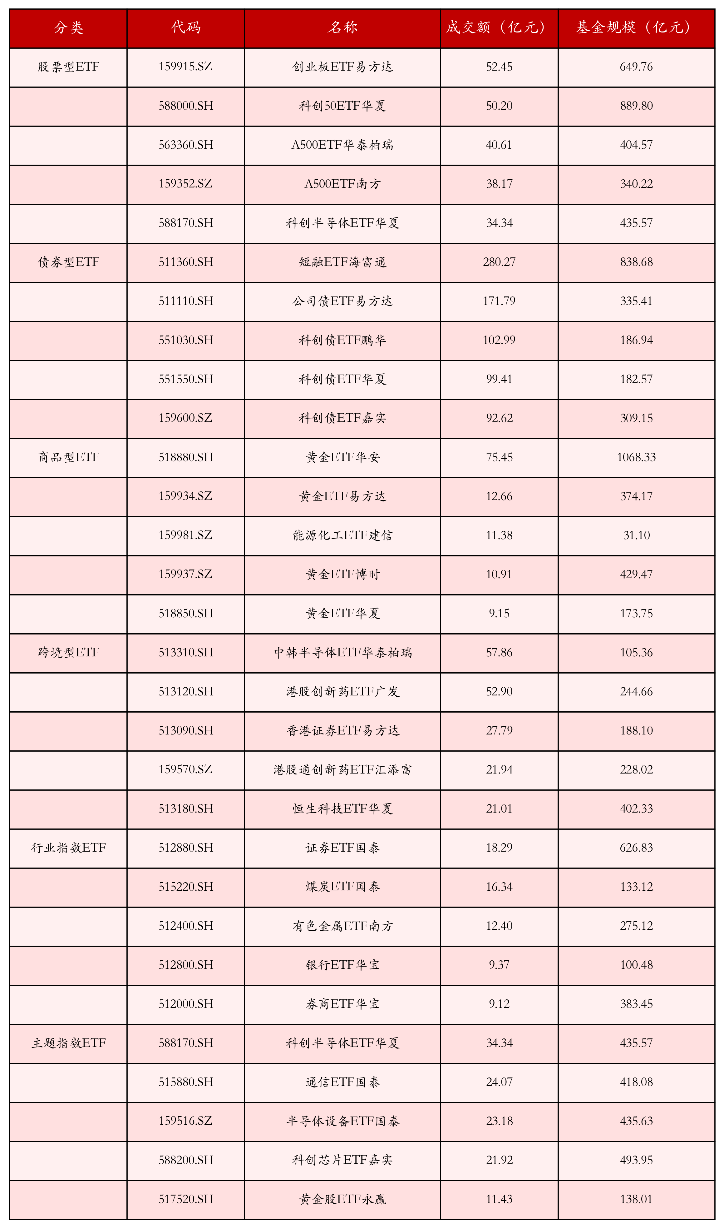 不同类别ETF成交情况