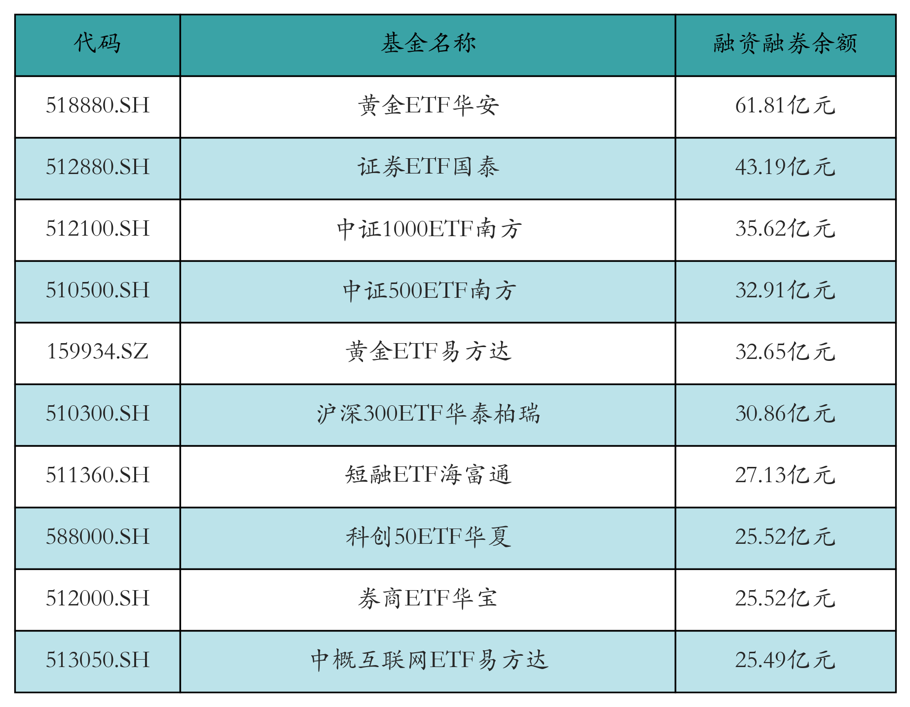 融资融券余额前10
