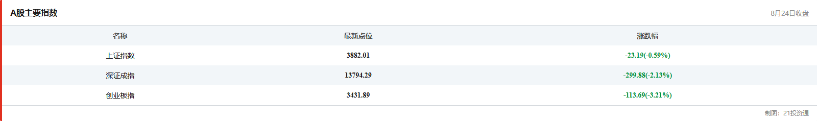 A股主要指数