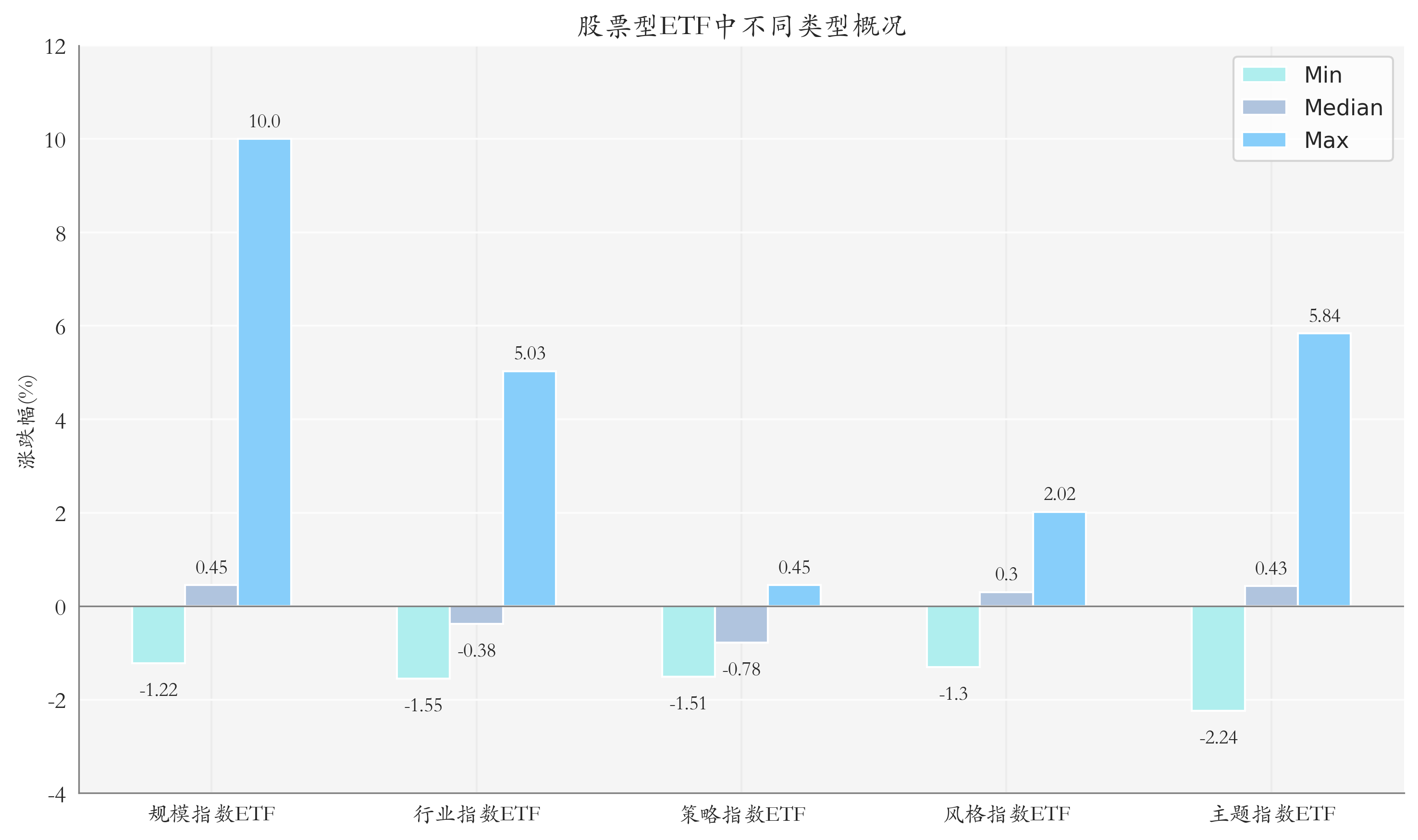 ETF整体表现柱状图