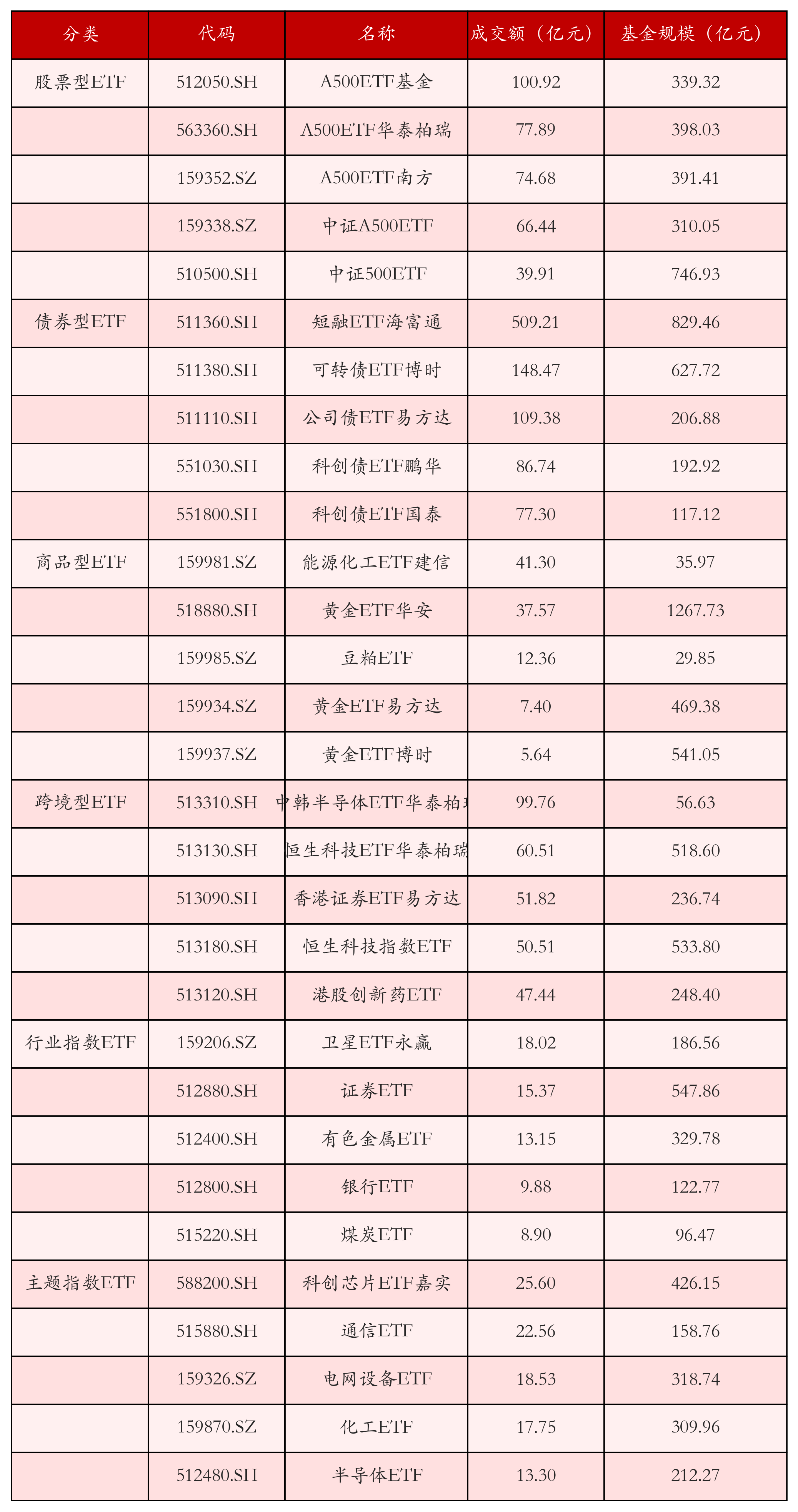 不同类别ETF成交情况