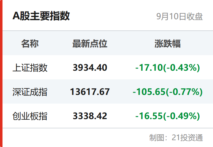A股主要指数