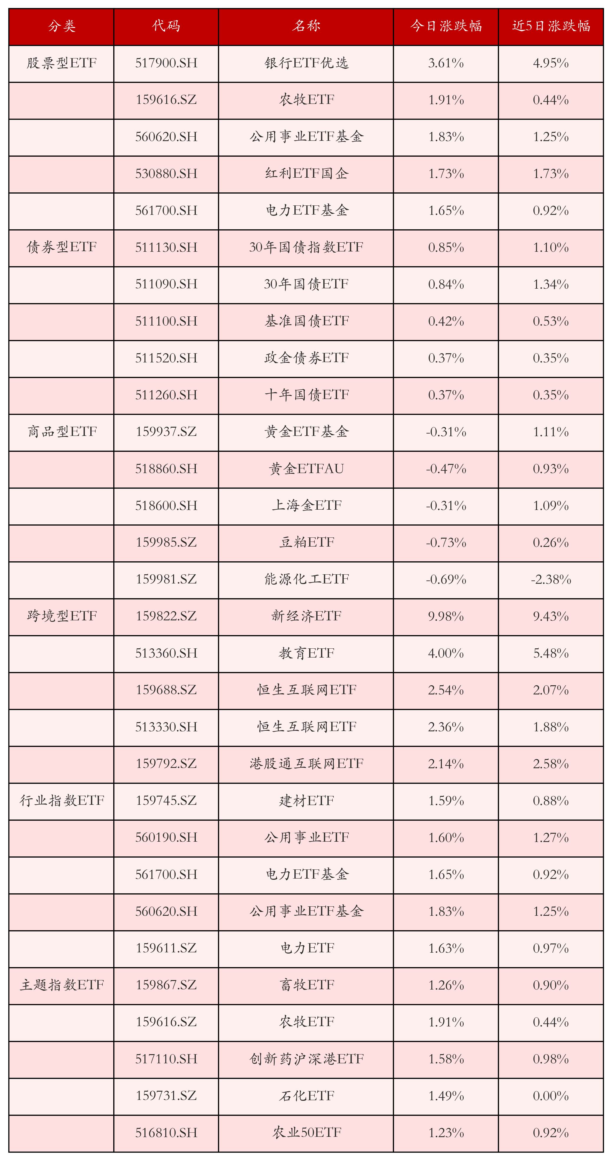 不同类别ETF涨跌幅top5