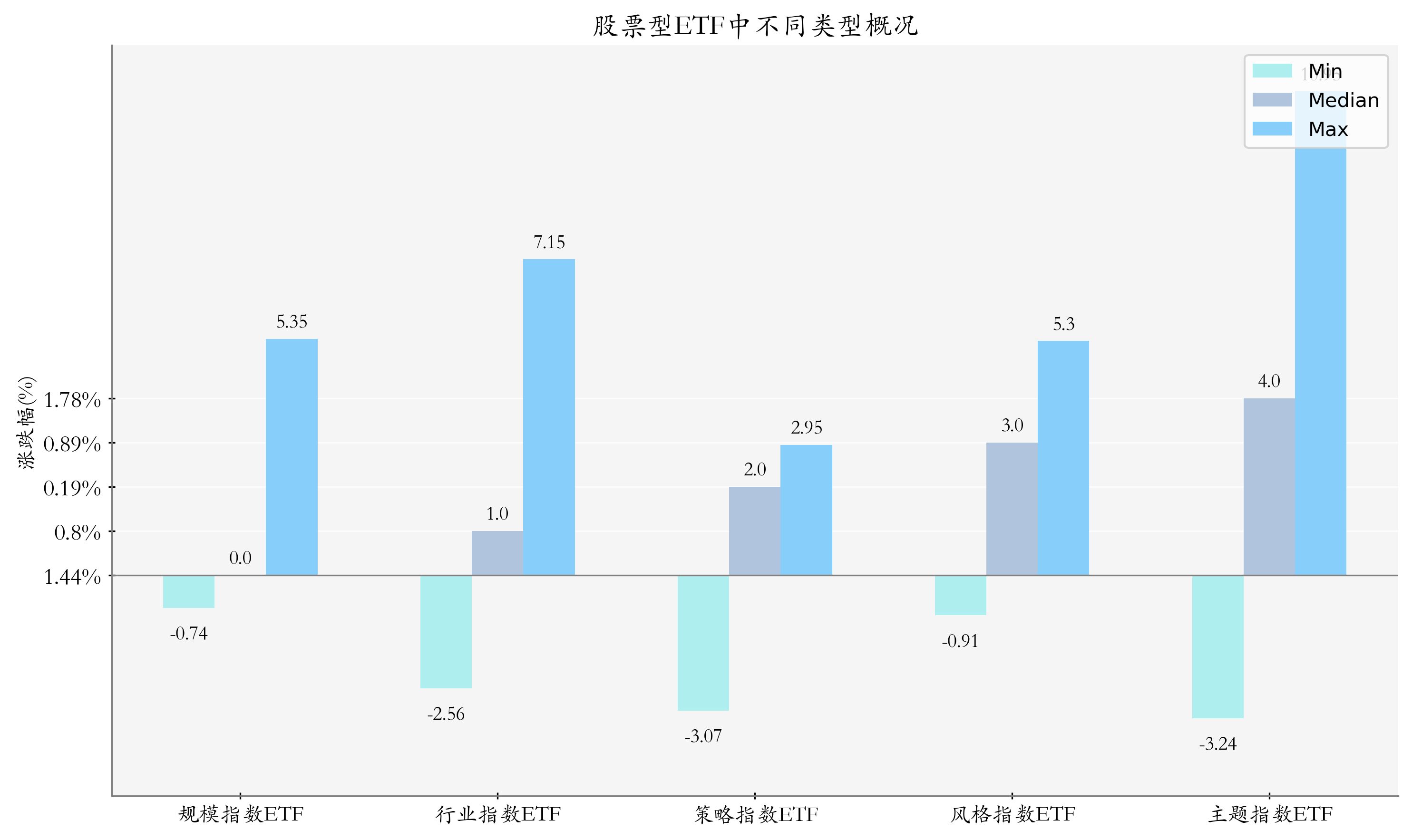 周度统计