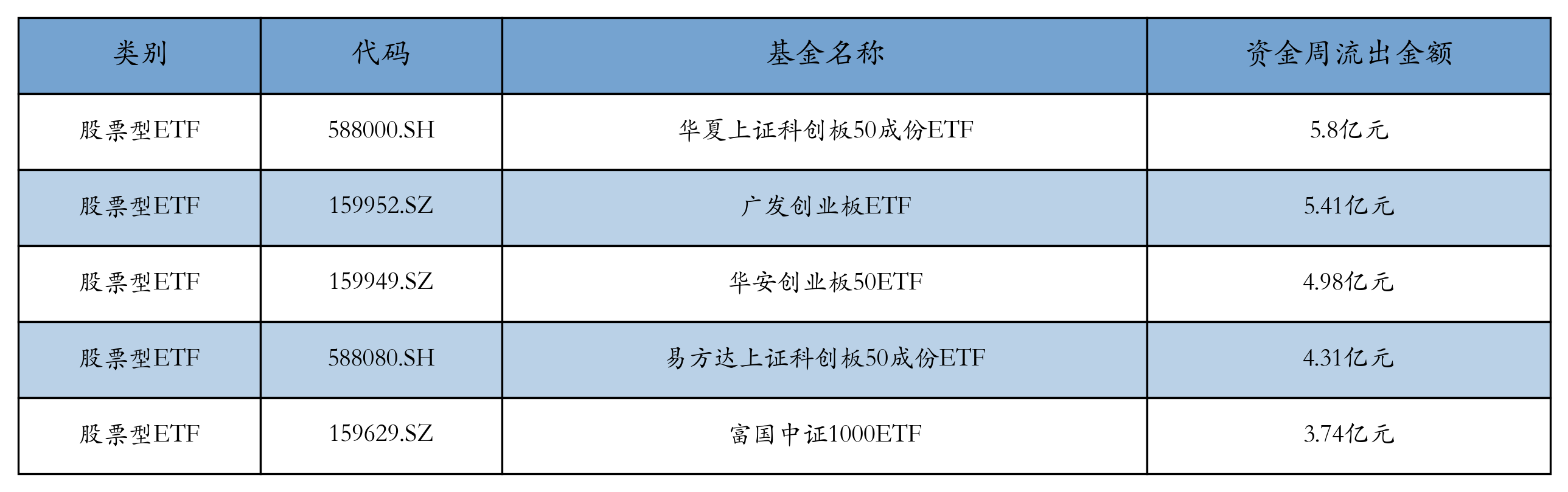 流出前五